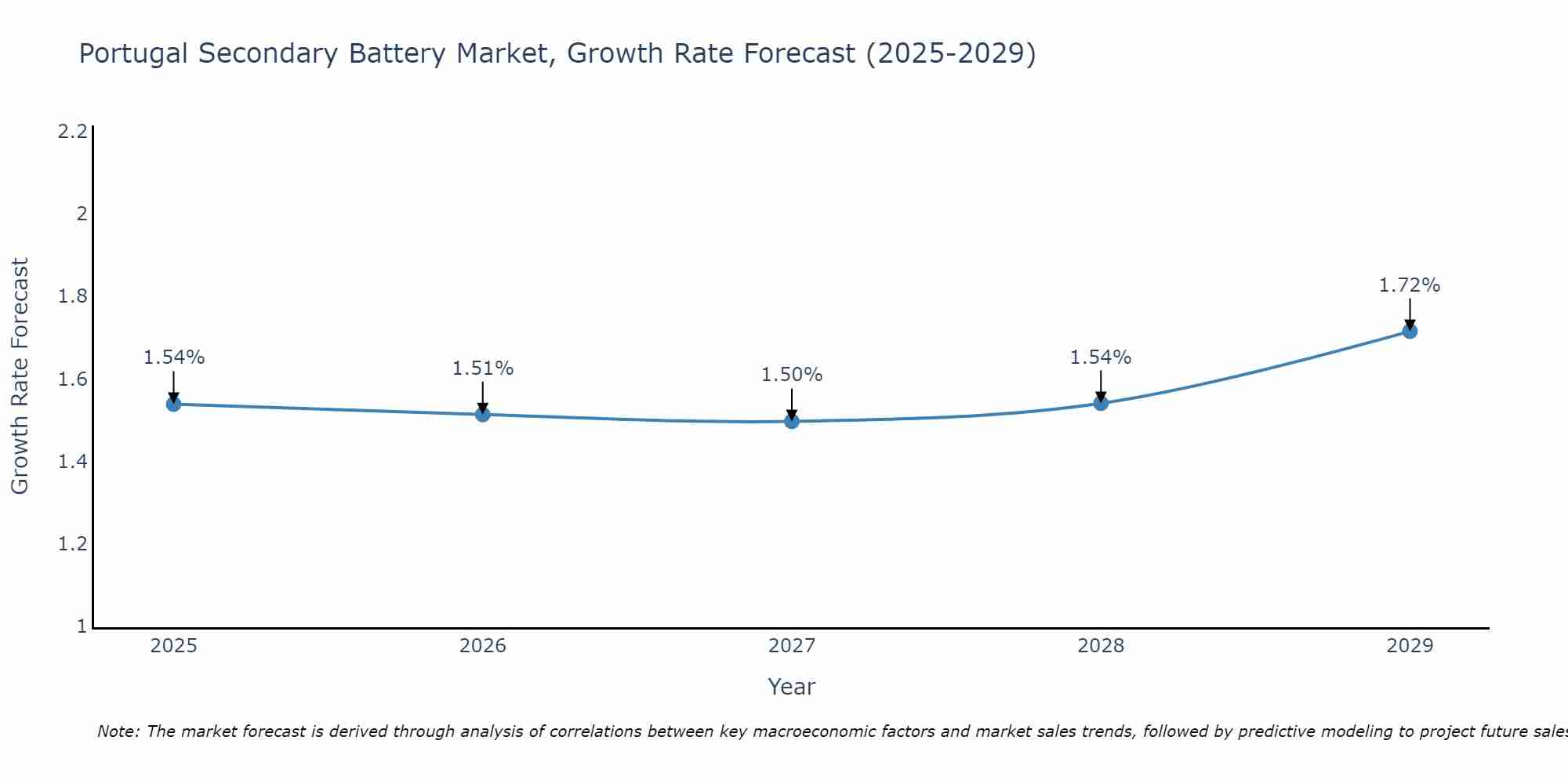 Portugal Secondary Battery Market Growth Rate