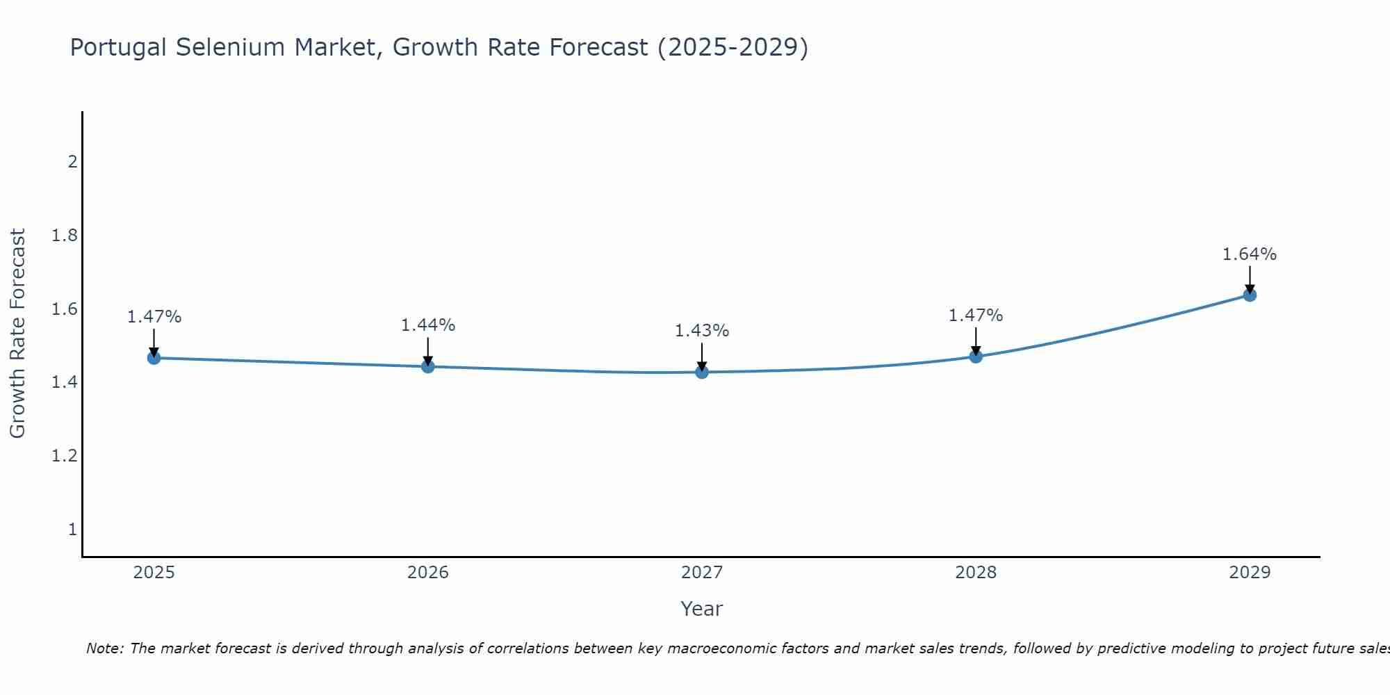 Portugal Selenium Market Growth Rate