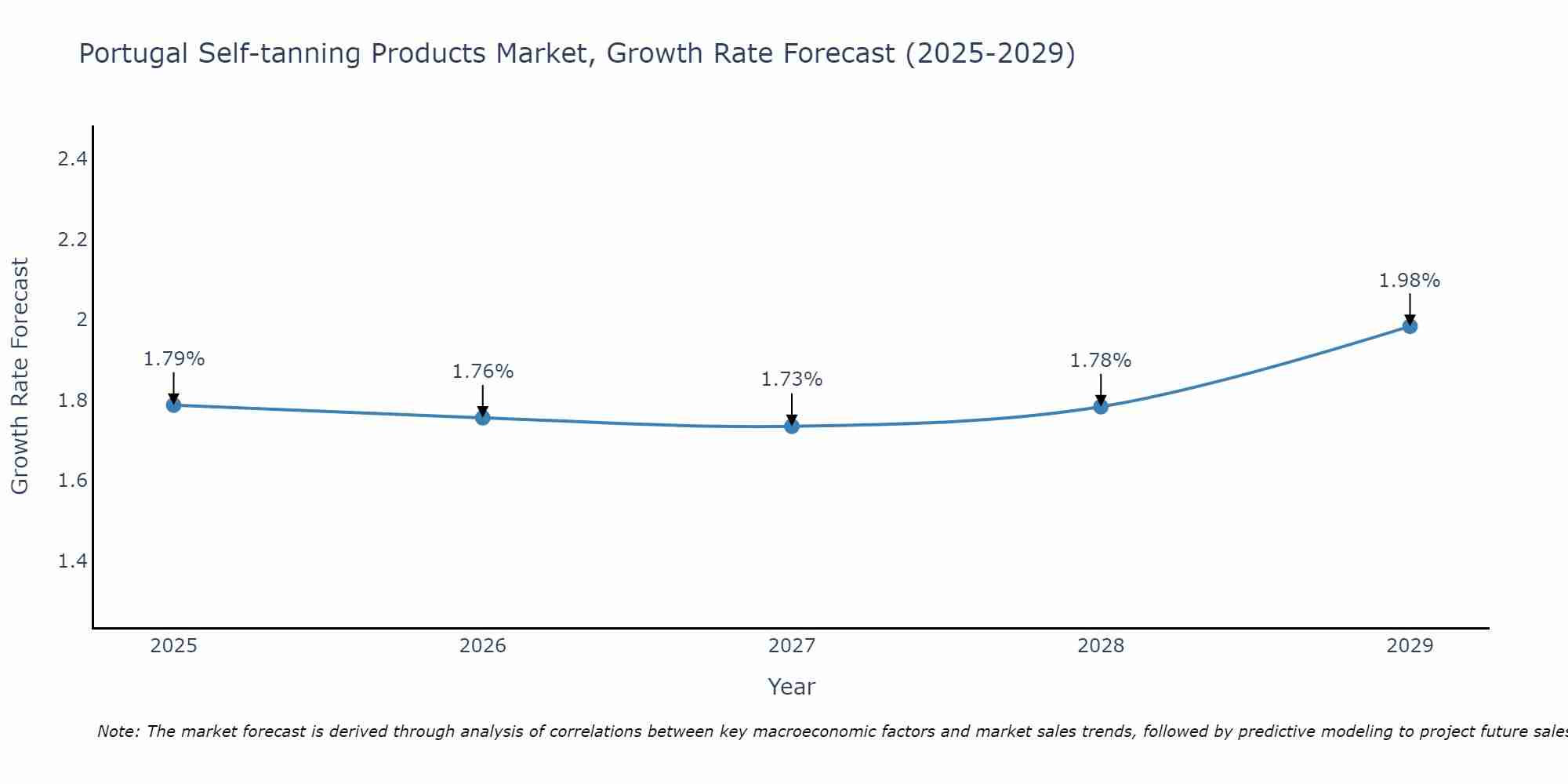 Portugal Self-tanning Products Market Growth Rate