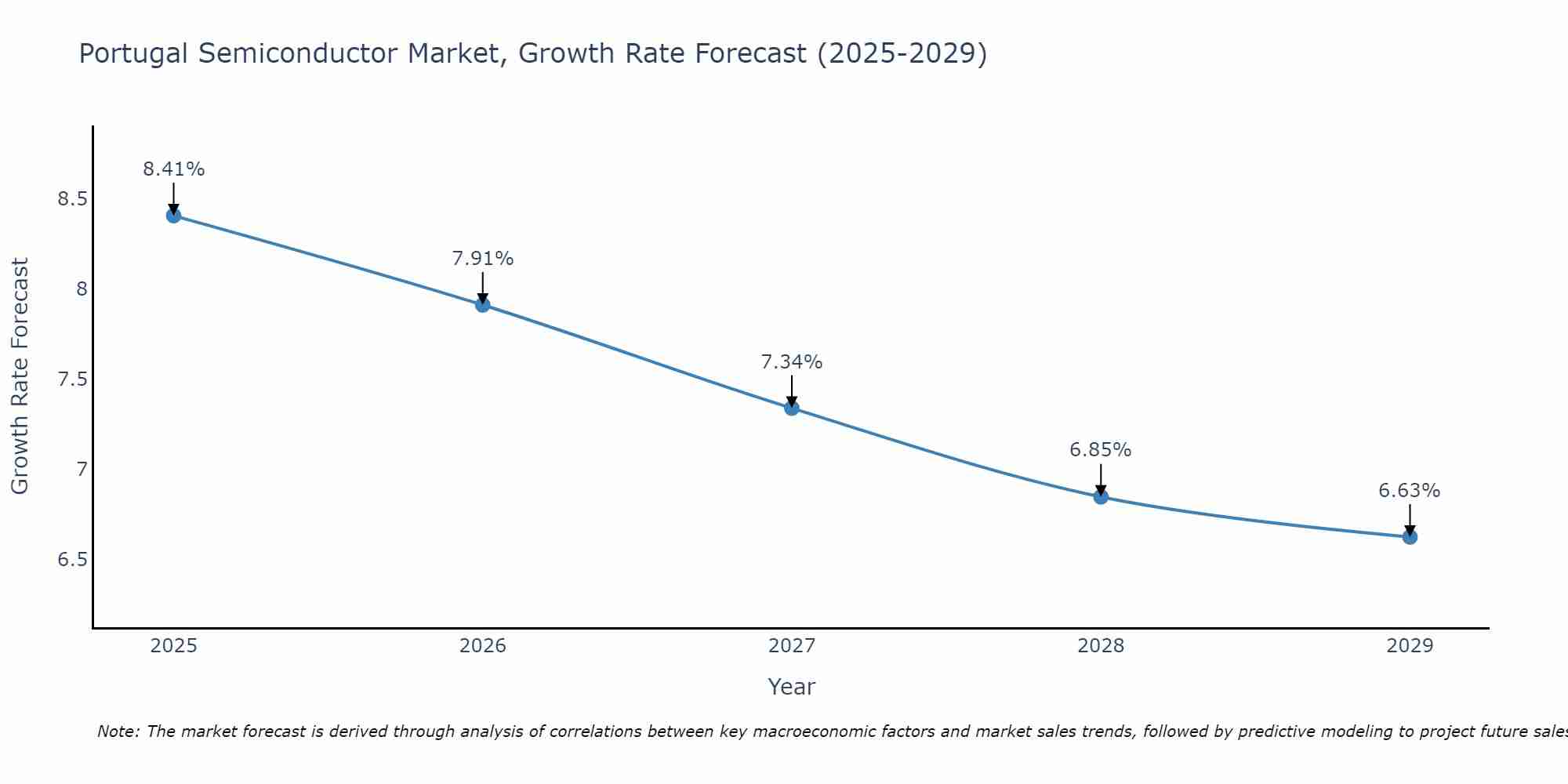 Portugal Semiconductor Market Growth Rate