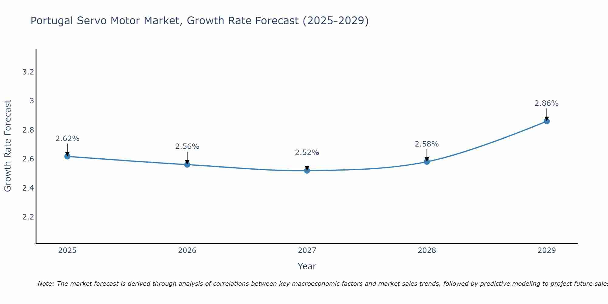 Portugal Servo Motor Market Growth Rate