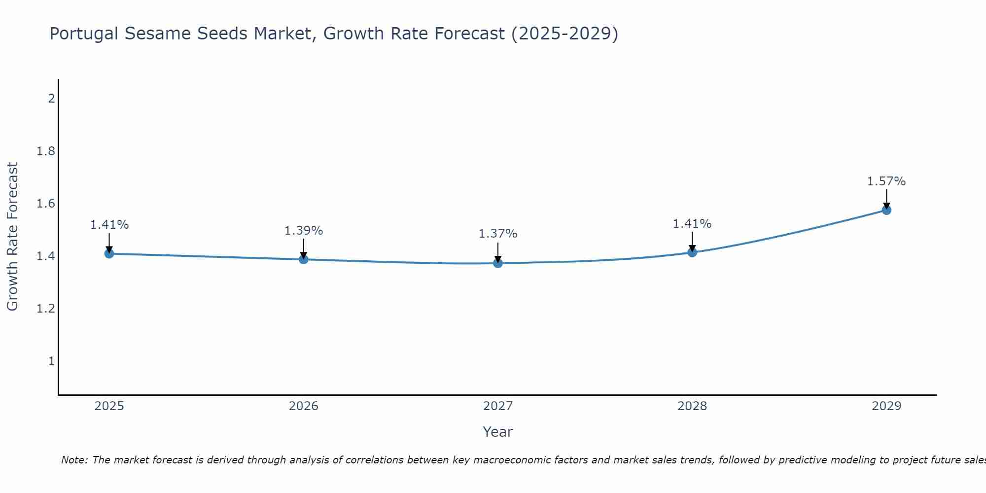 Portugal Sesame Seeds Market Growth Rate