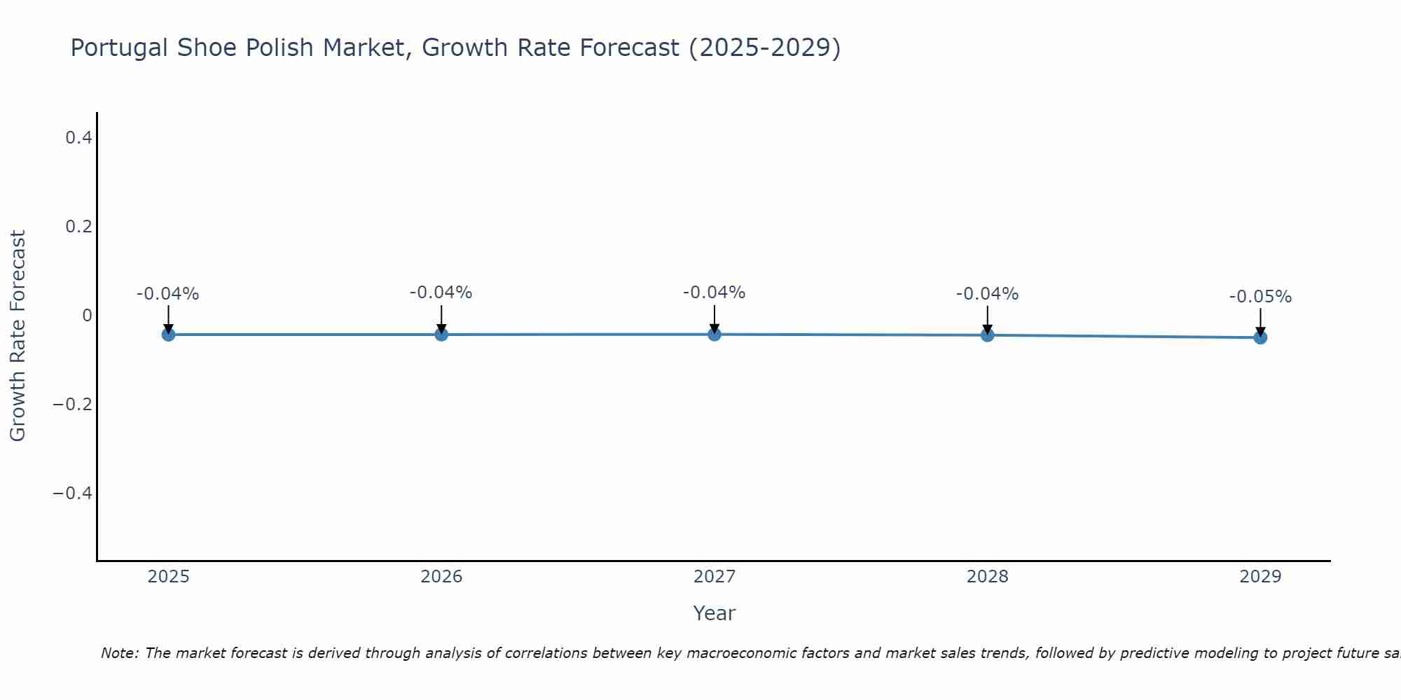 Portugal Shoe Polish Market Growth Rate