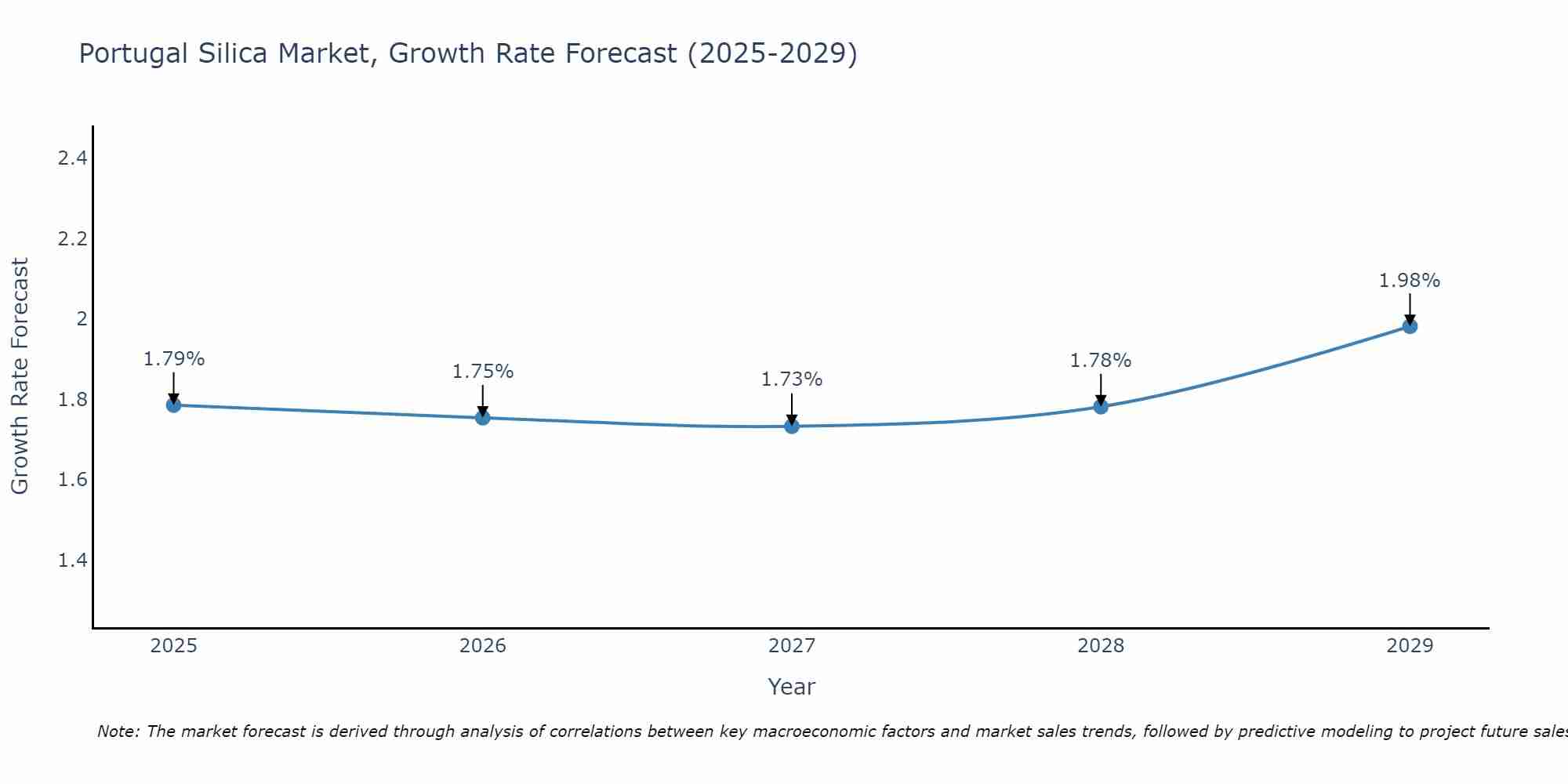 Portugal Silica Market Growth Rate