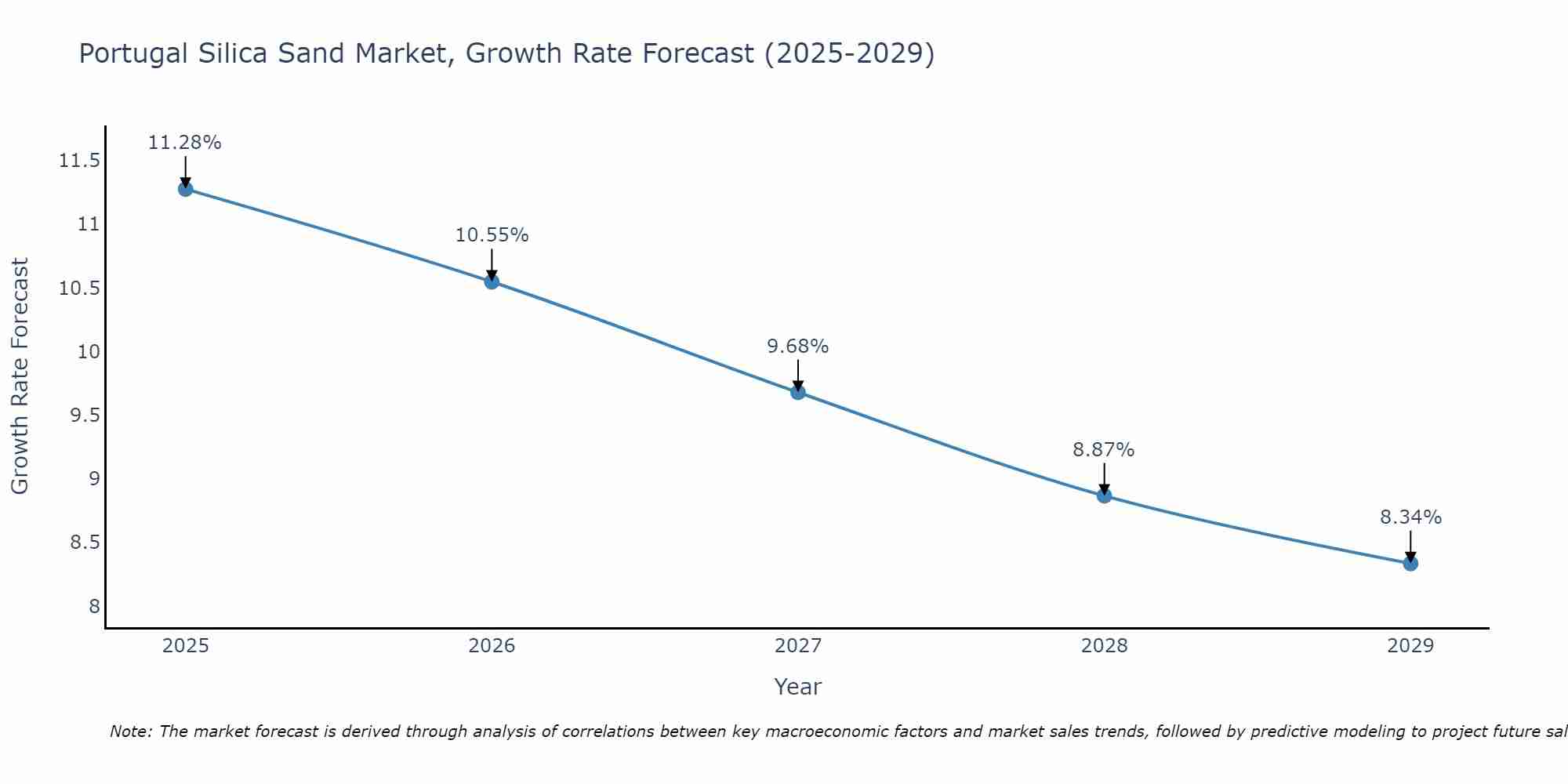 Portugal Silica Sand Market Growth Rate