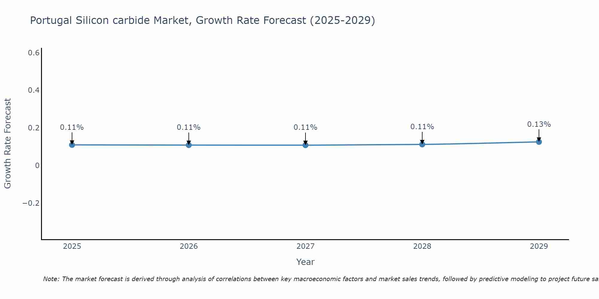 Portugal Silicon carbide Market Growth Rate