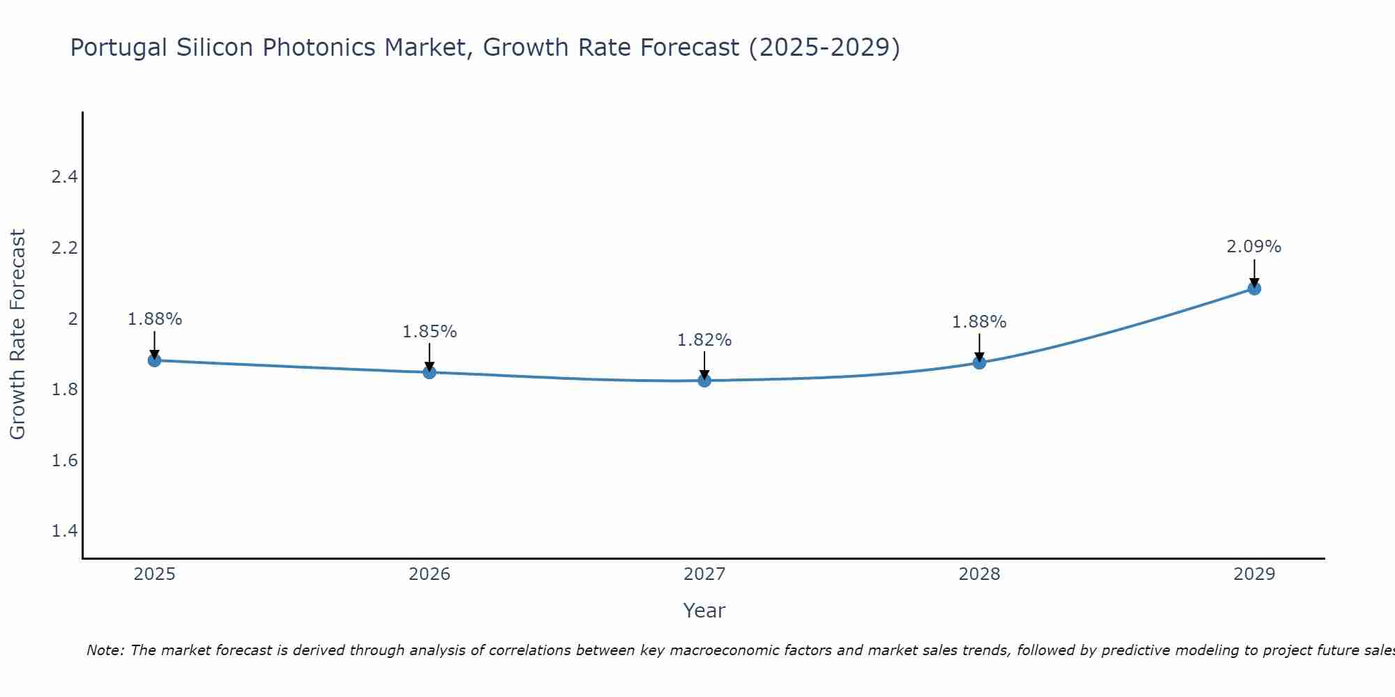 Portugal Silicon Photonics Market Size Growth Rate