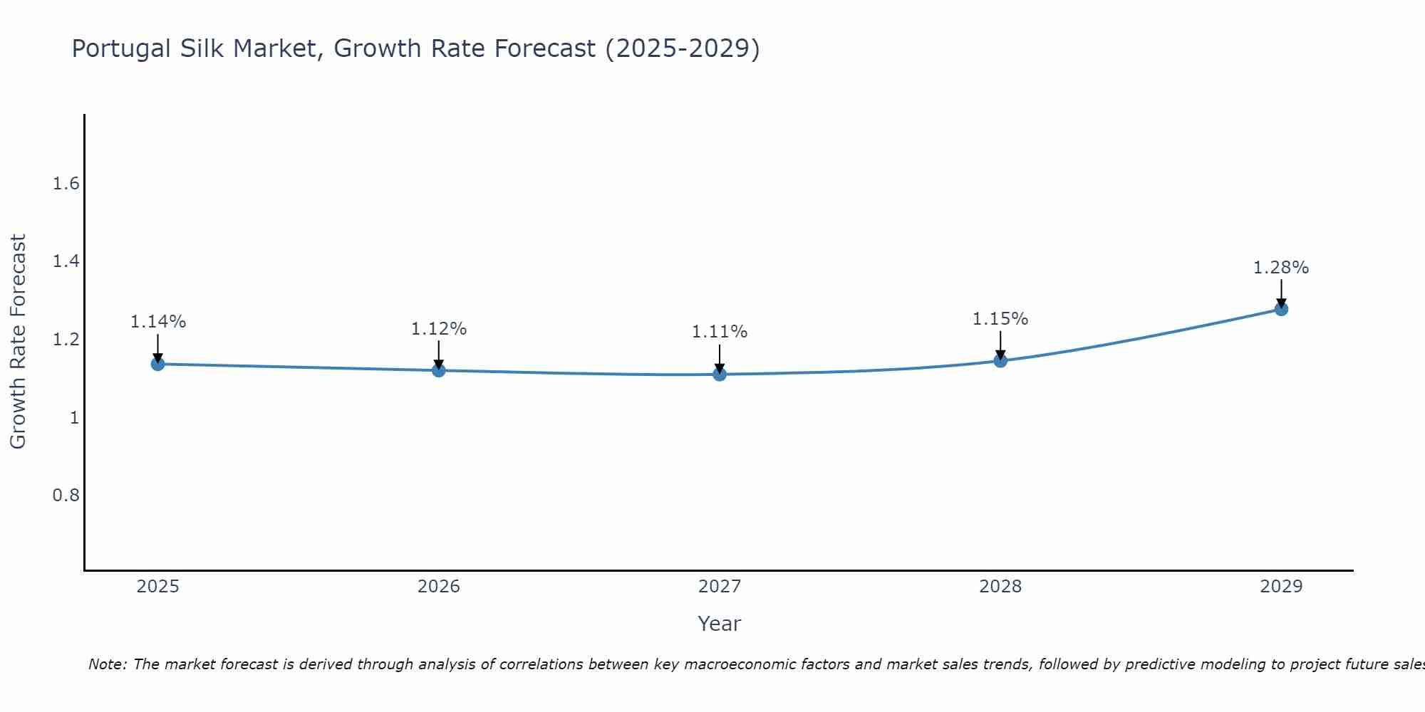 Portugal Silk Market Growth Rate