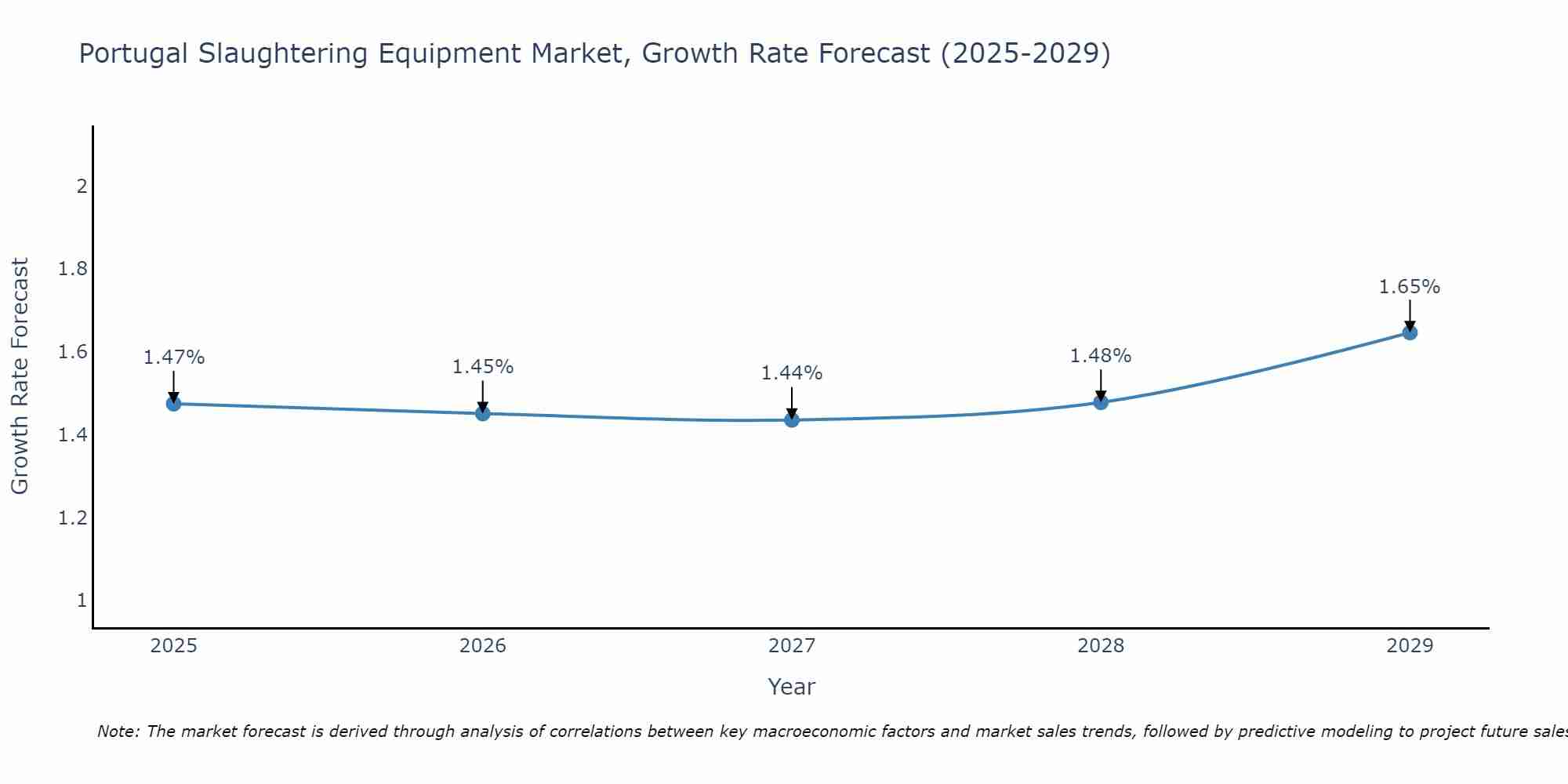 Portugal Slaughtering Equipment Market Growth Rate