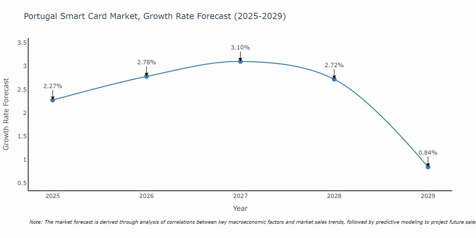 Portugal Smart Card Market Growth Rate