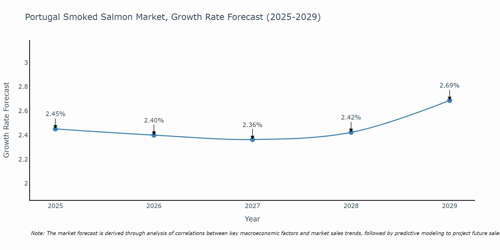 Portugal Smoked Salmon Market Growth Rate