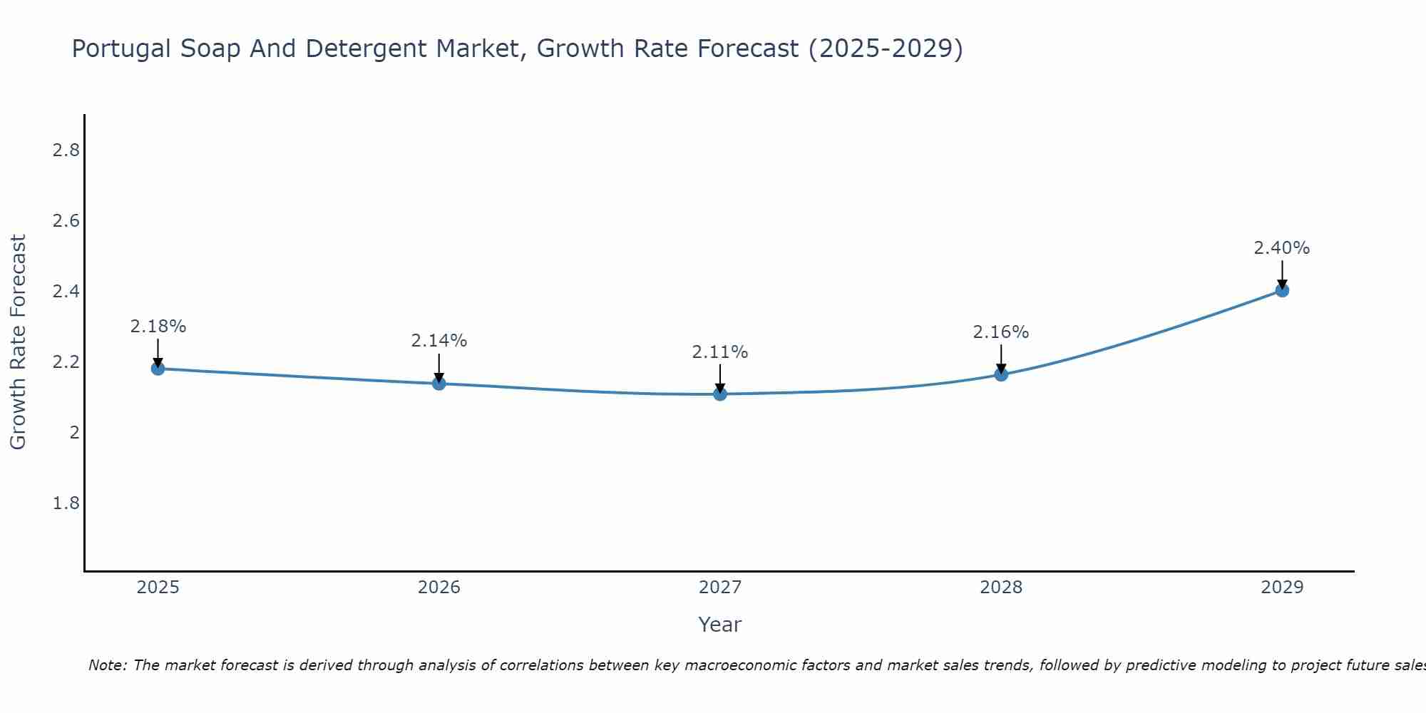 Portugal Soap And Detergent Market Growth Rate