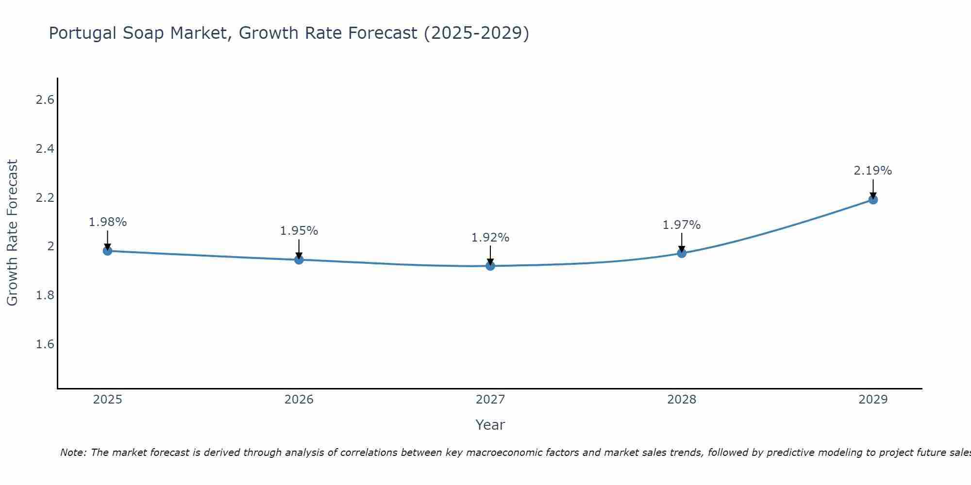 Portugal Soap Market Size Growth Rate