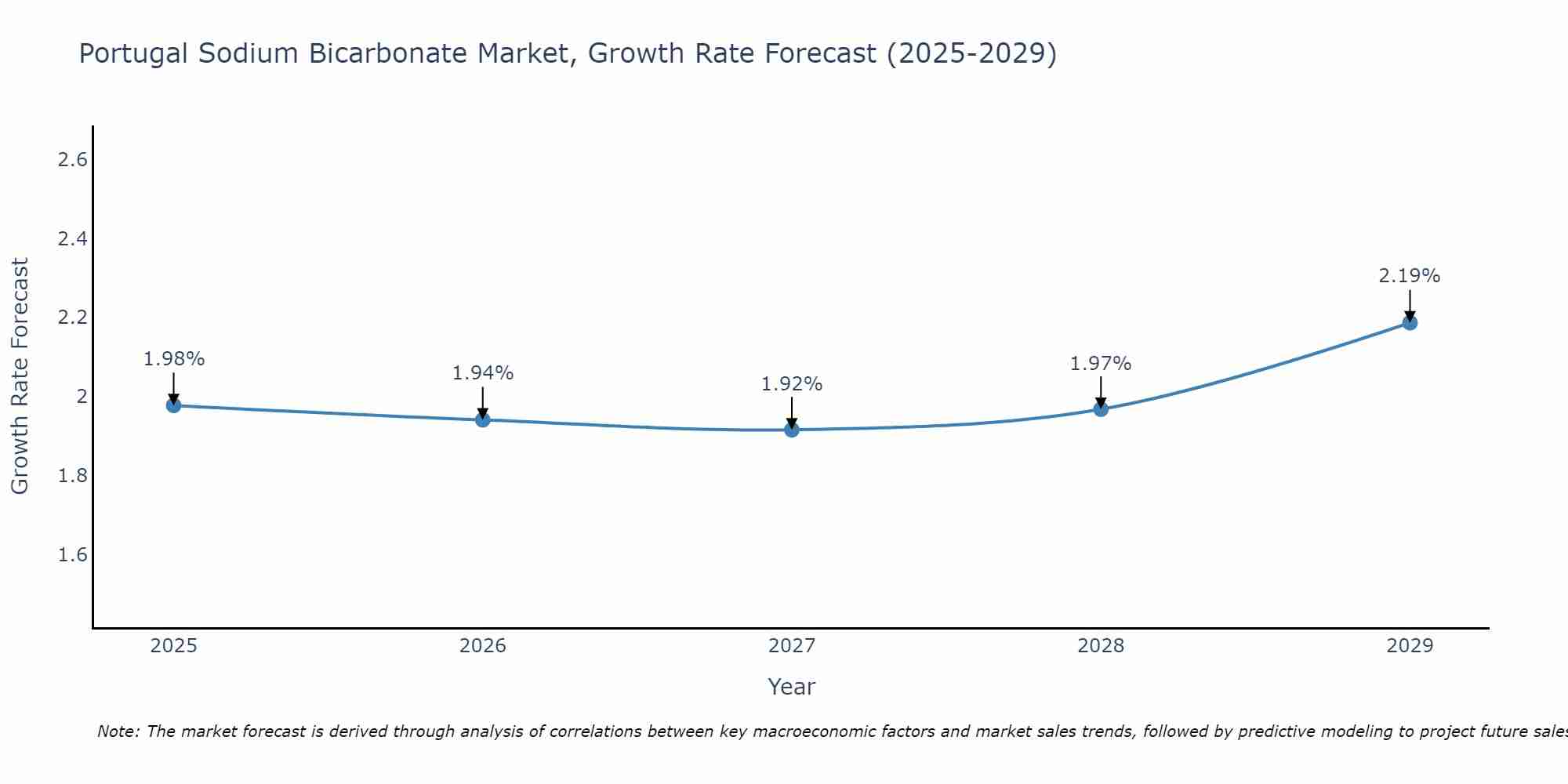 Portugal Sodium Bicarbonate Market Growth Rate