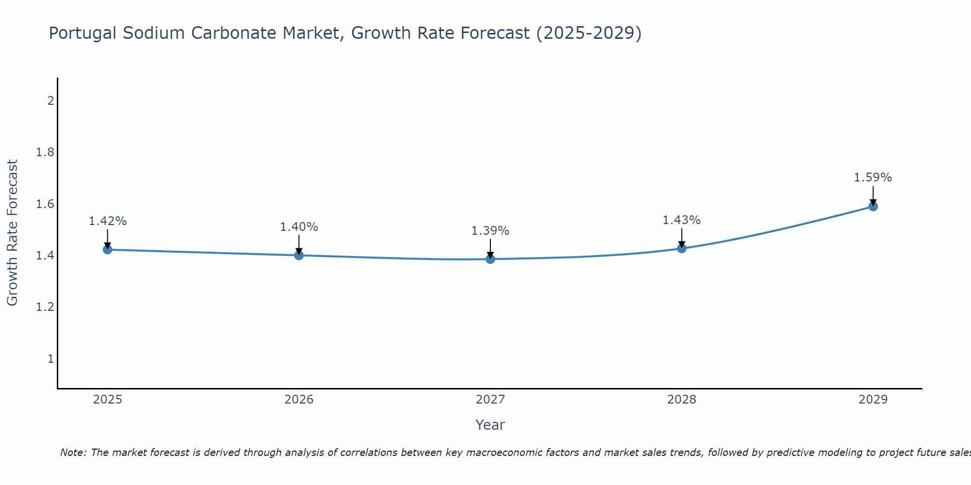 Portugal Sodium Carbonate Market Growth Rate