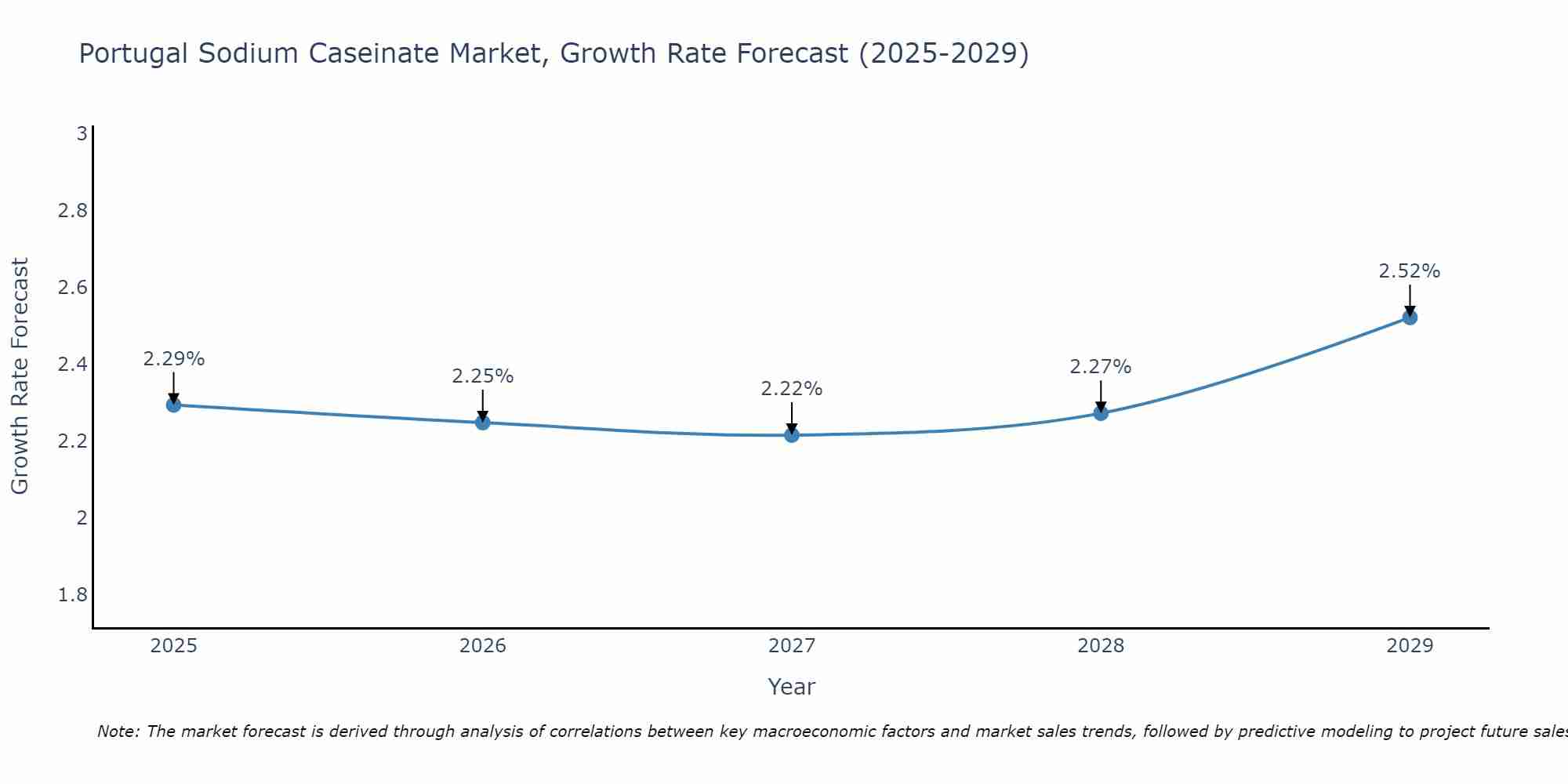 Portugal Sodium Caseinate Market Growth Rate