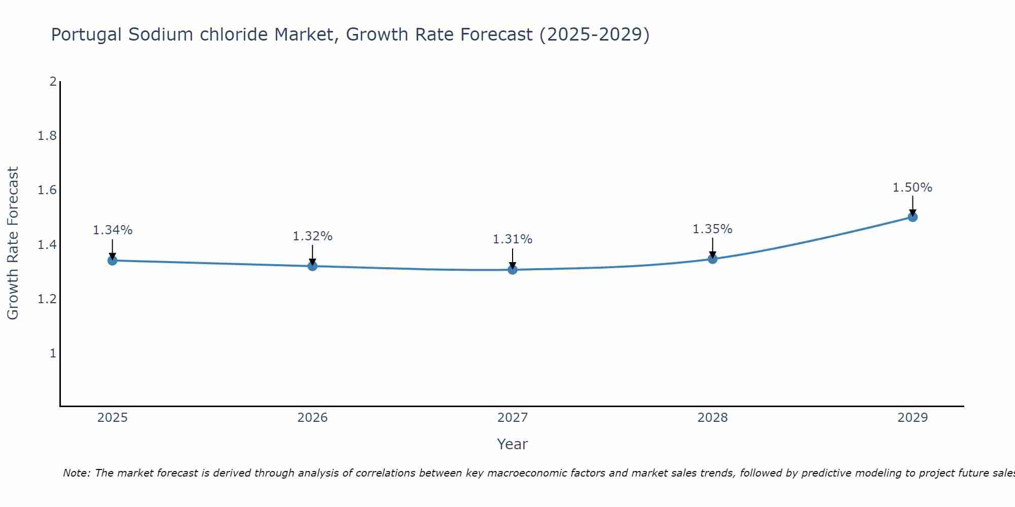 Portugal Sodium chloride Market Growth Rate