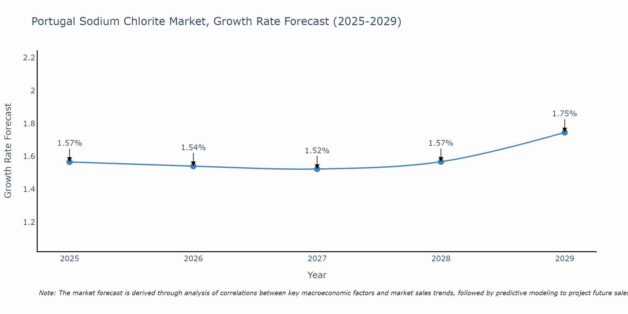 Portugal Sodium Chlorite Market Growth Rate