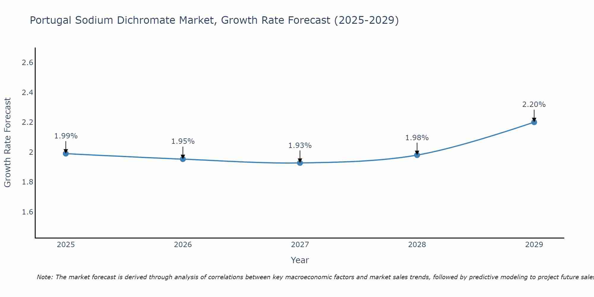 Portugal Sodium Dichromate Market Growth Rate