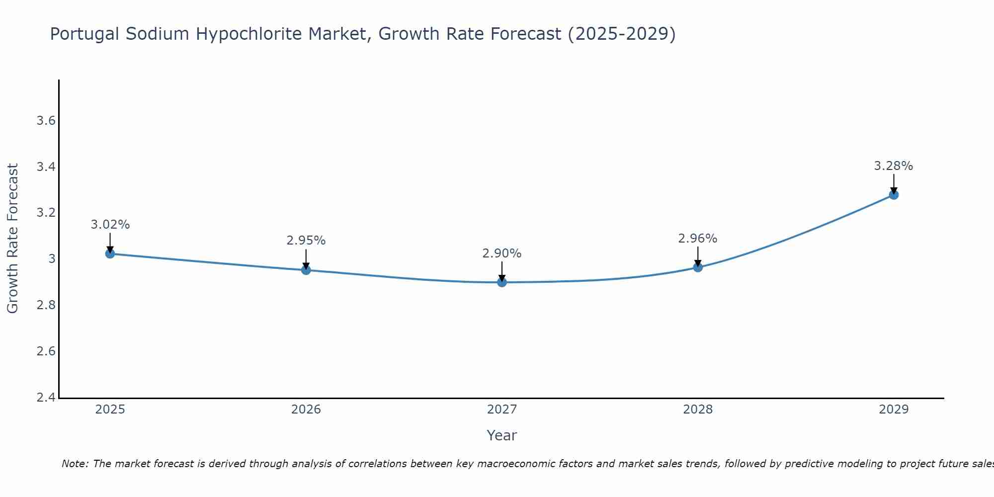 Portugal Sodium Hypochlorite Market Growth Rate