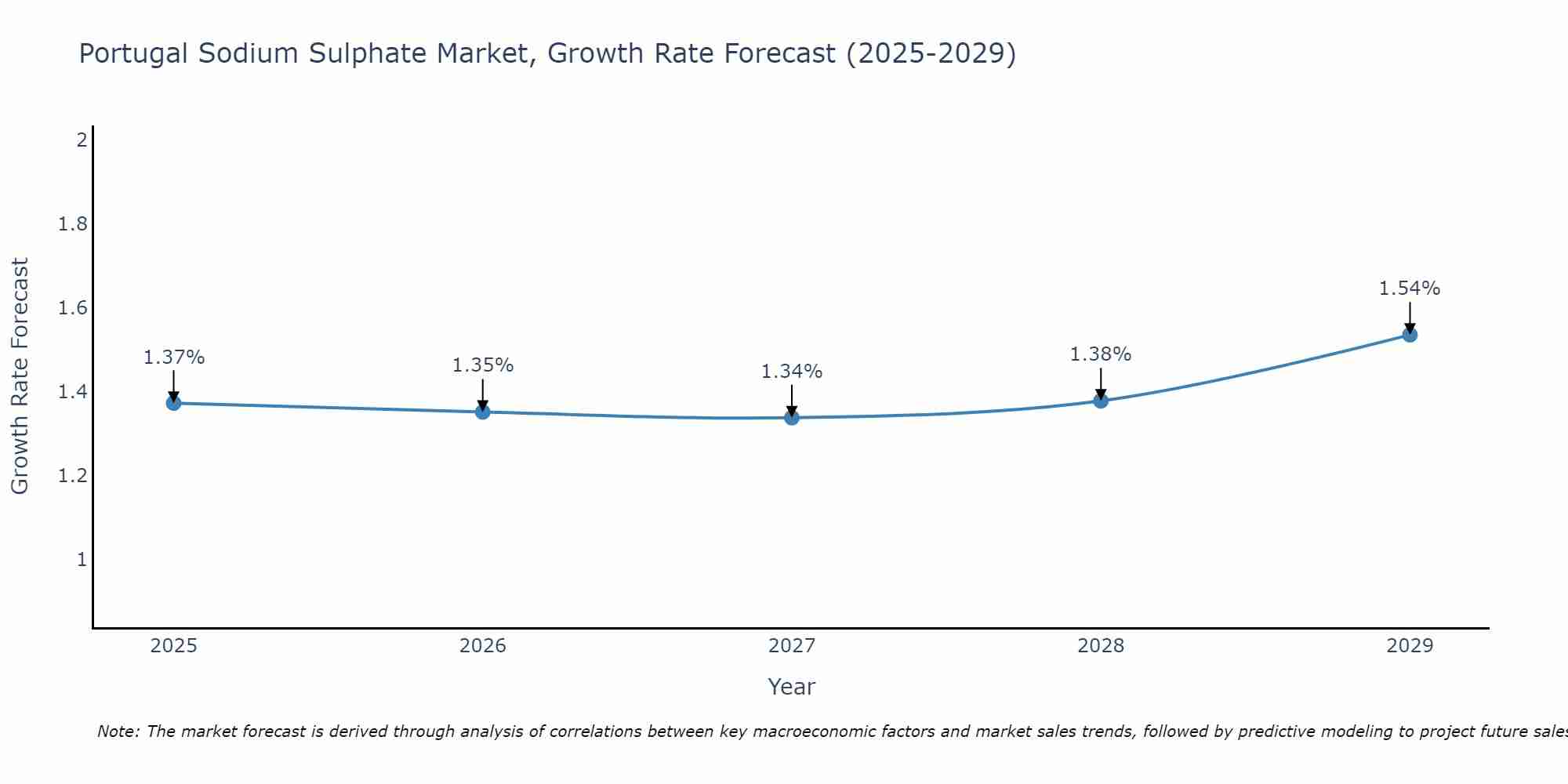 Portugal Sodium Sulphate Market Growth Rate