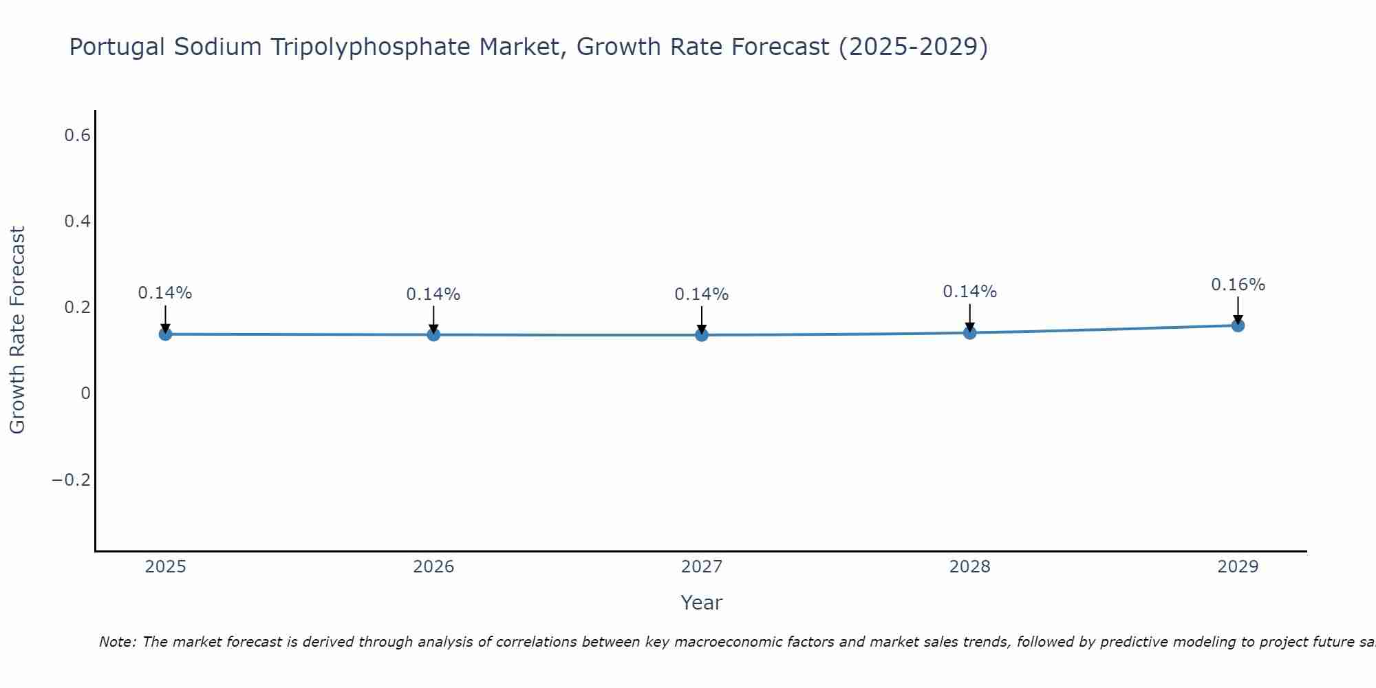 Portugal Sodium Tripolyphosphate Market Growth Rate