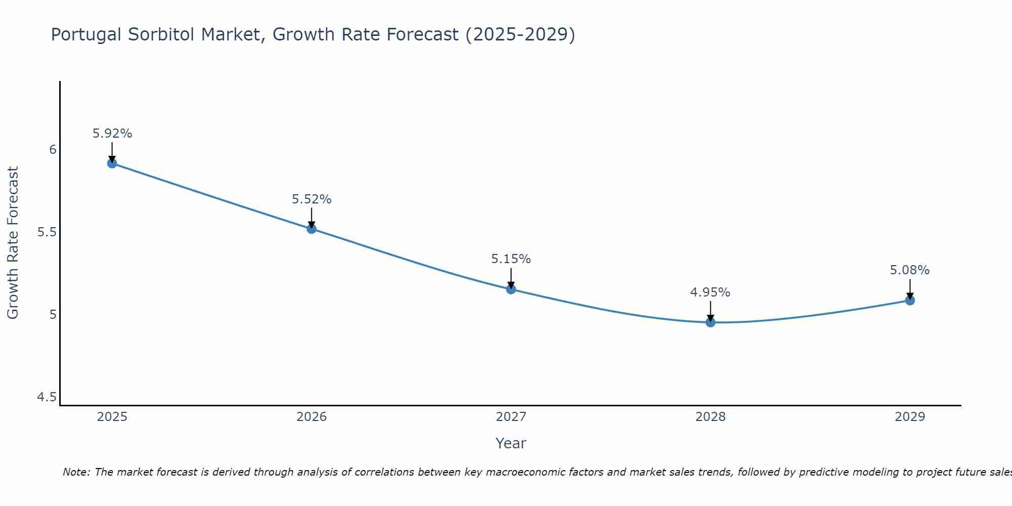 Portugal Sorbitol Market Growth Rate