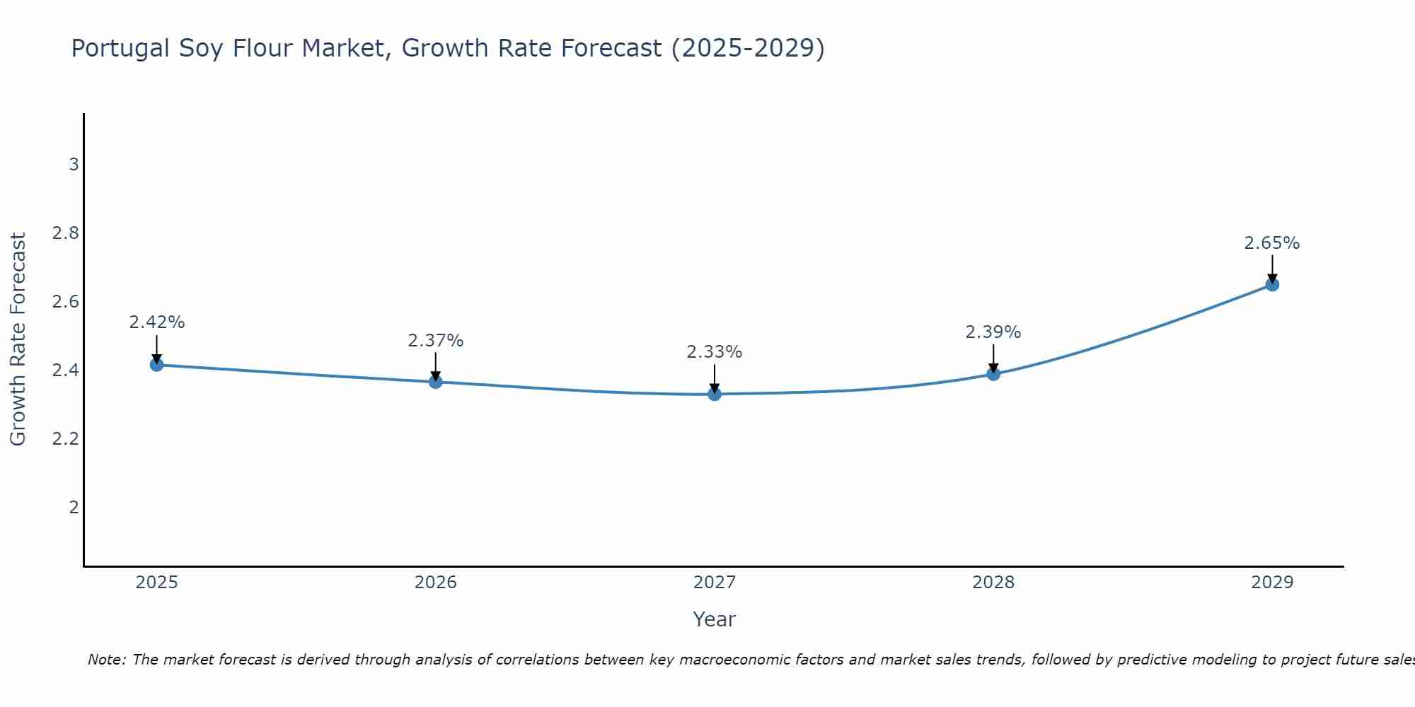Portugal Soy Flour Market Growth Rate