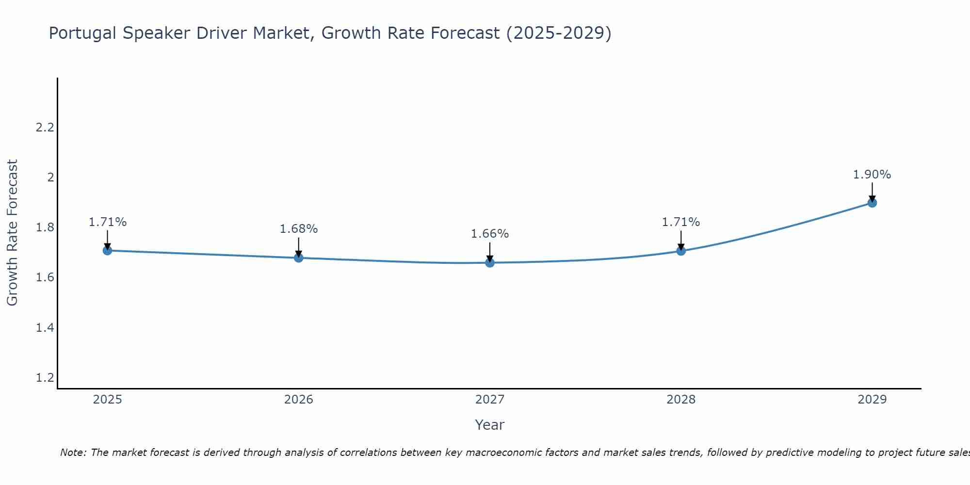 Portugal Speaker Driver Market Growth Rate