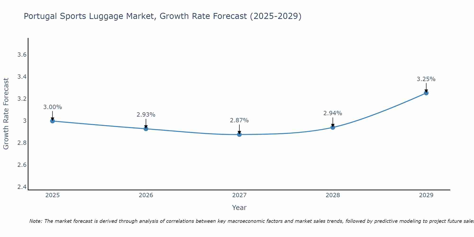 Portugal Sports Luggage Market Growth Rate