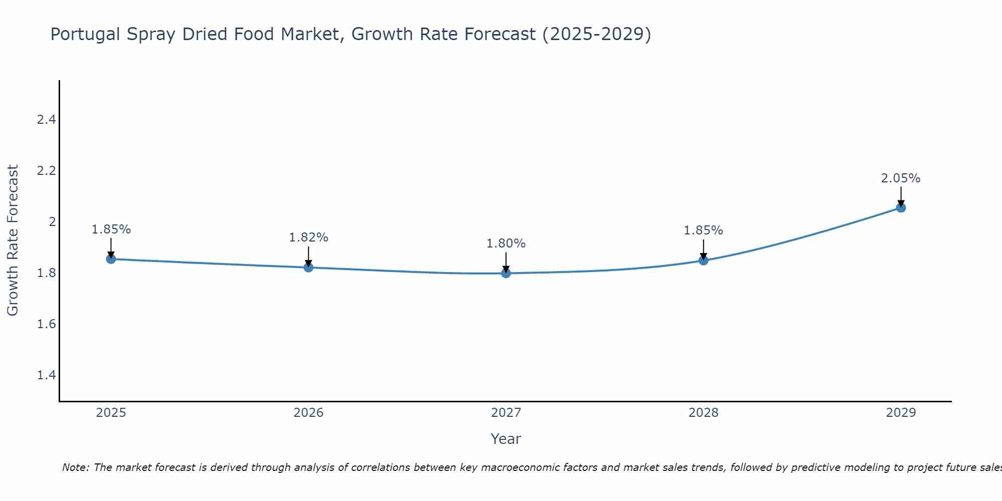 Portugal Spray Dried Food Market Growth Rate