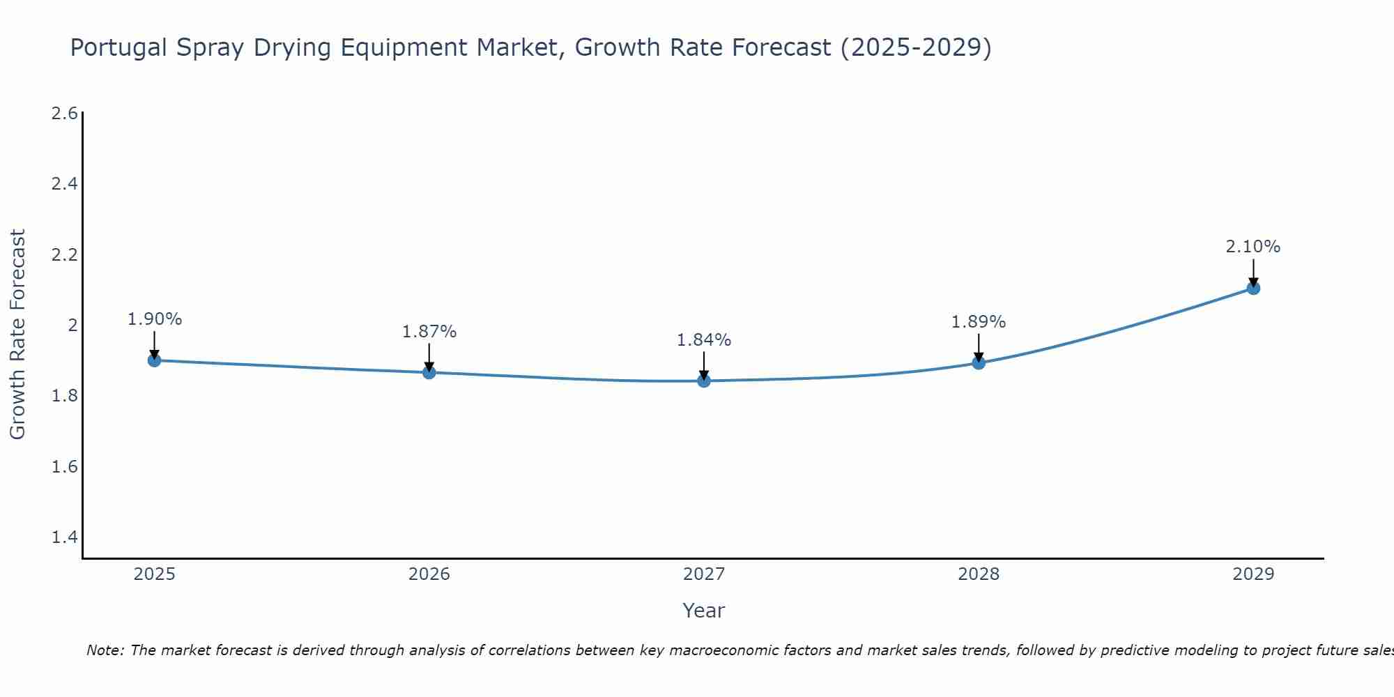 Portugal Spray Drying Equipment Market Growth Rate