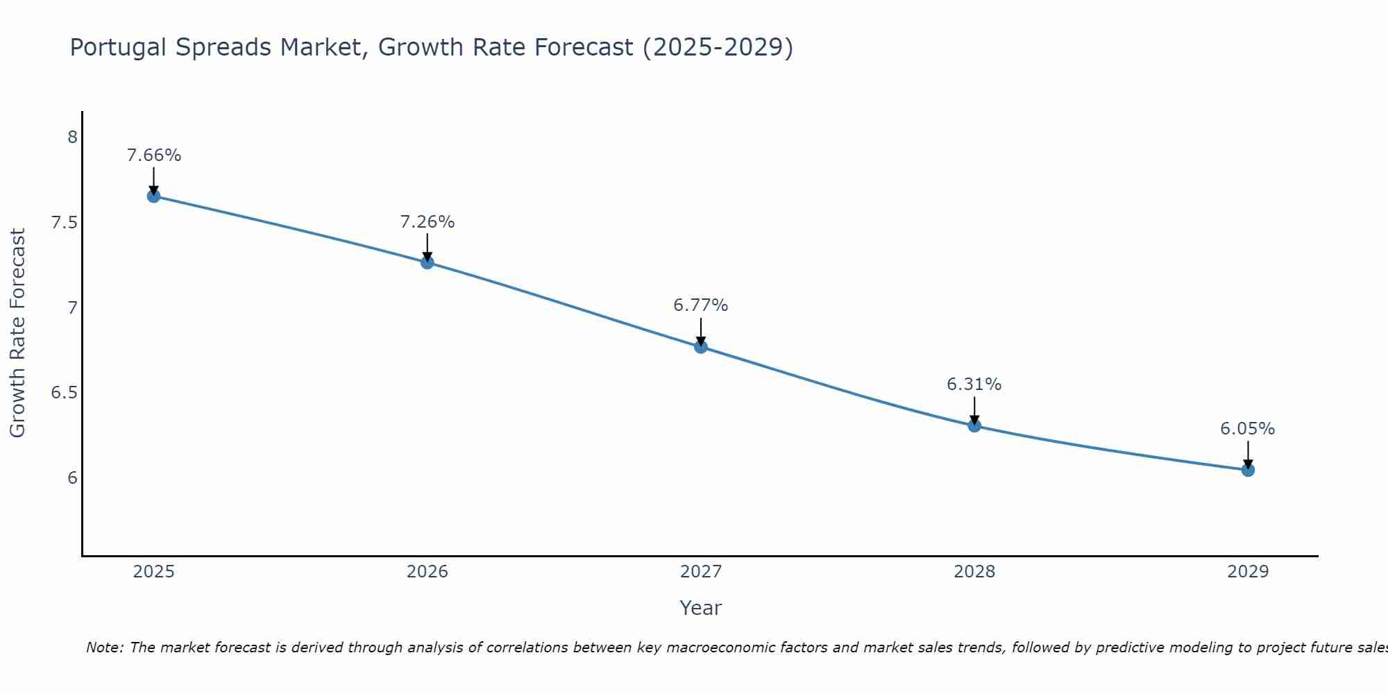 Portugal Spreads Market Growth Rate