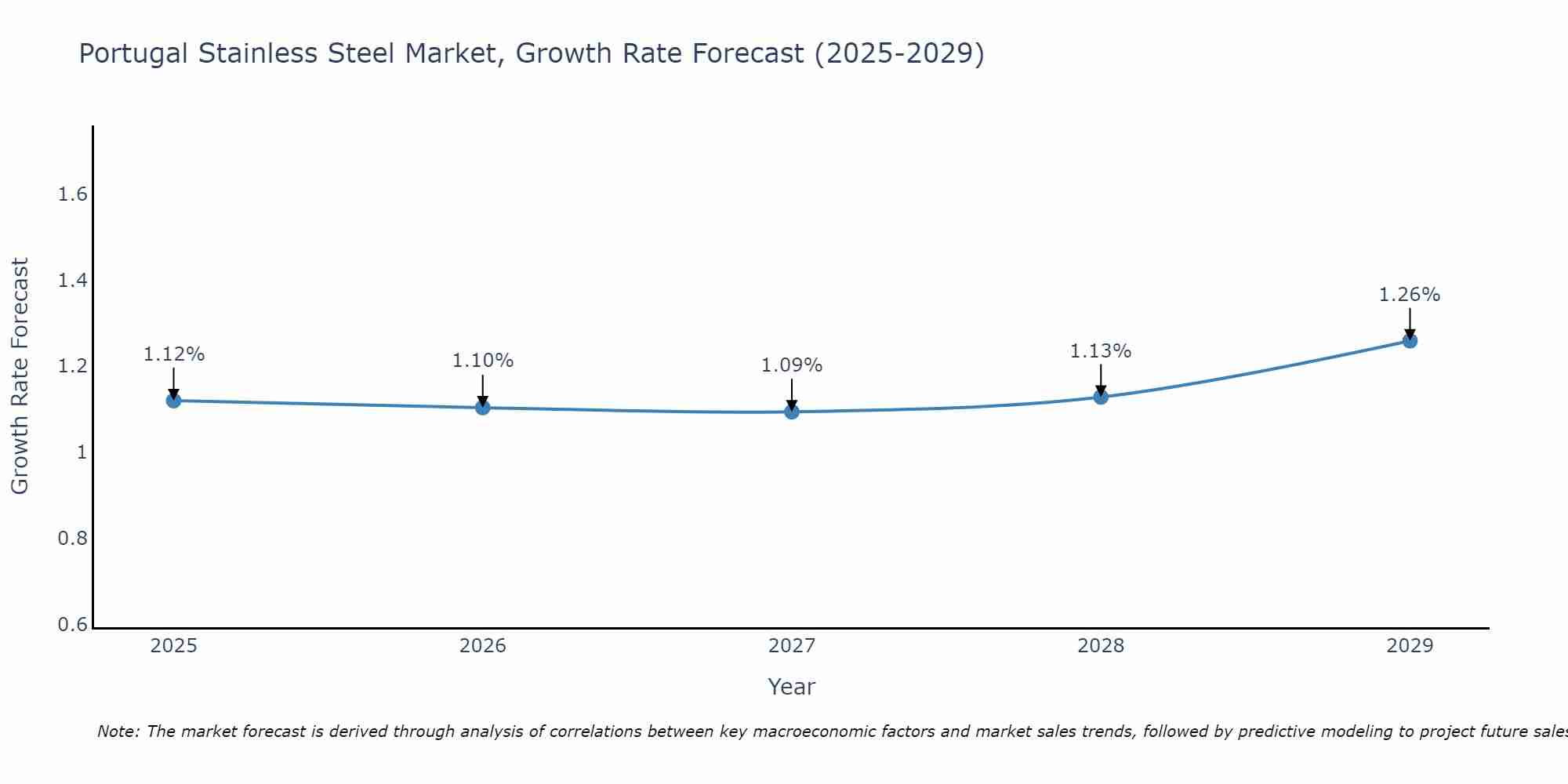 Portugal Stainless Steel Market Growth Rate