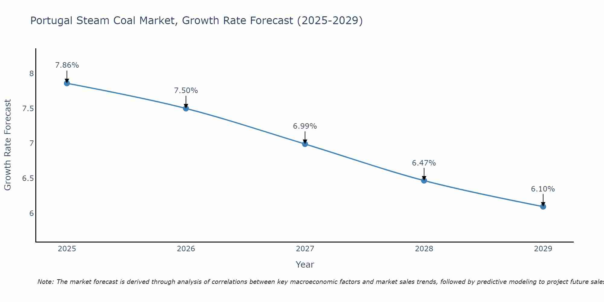 Portugal Steam Coal Market Size Growth Rate