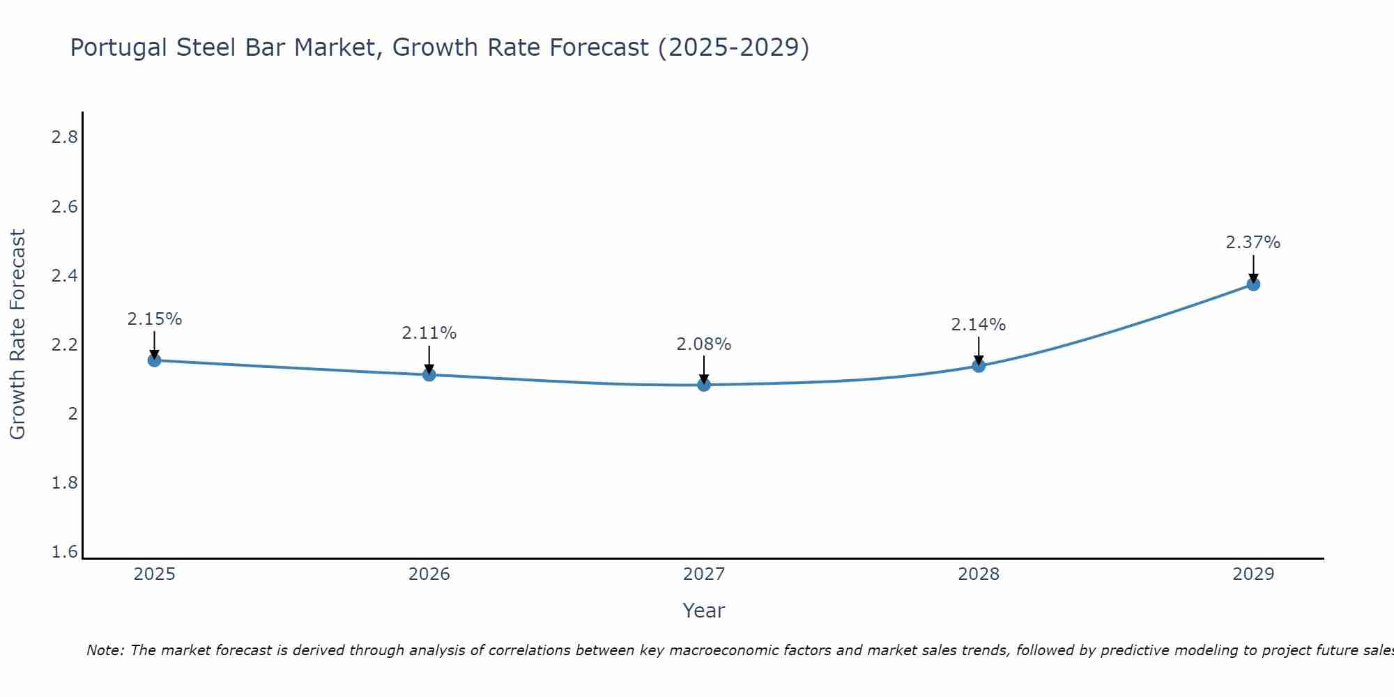 Portugal Steel Bar Market Growth Rate