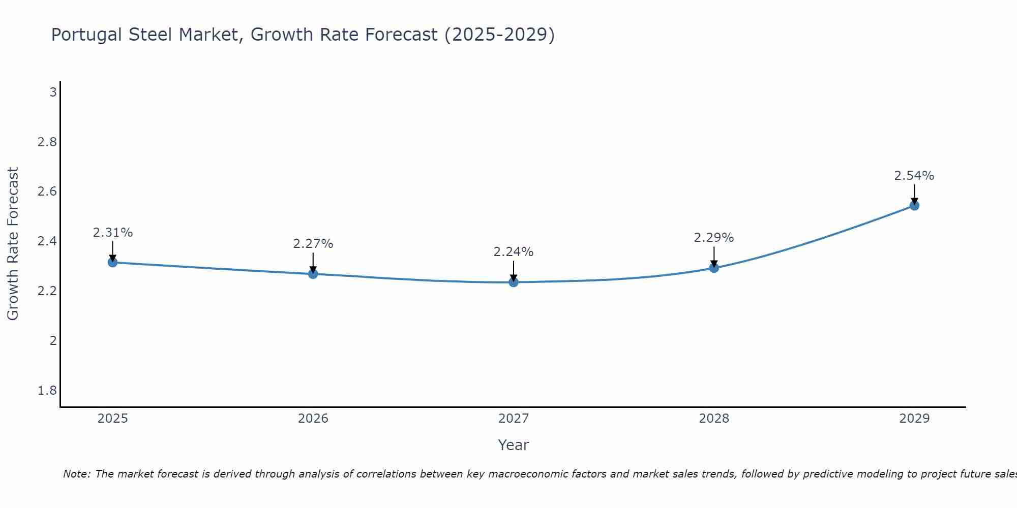 Portugal Steel Market Growth Rate