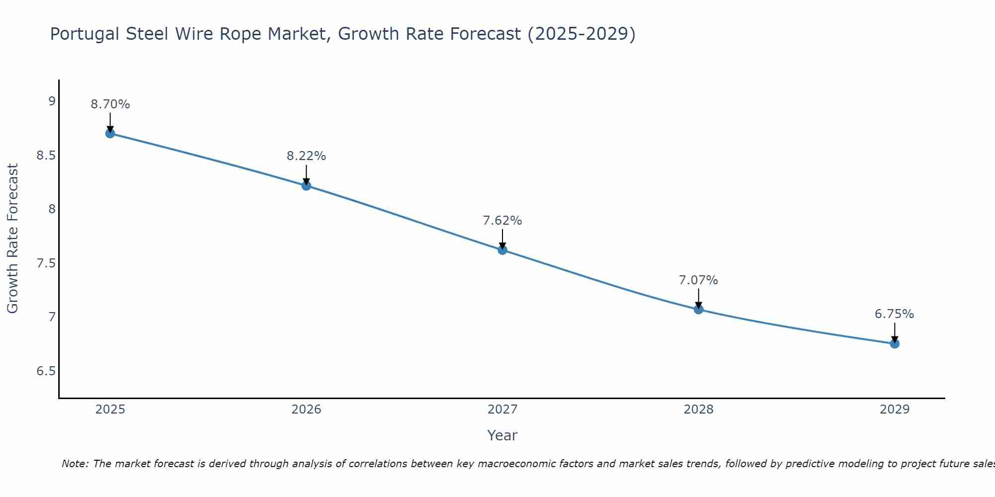 Portugal Steel Wire Rope Market Growth Rate