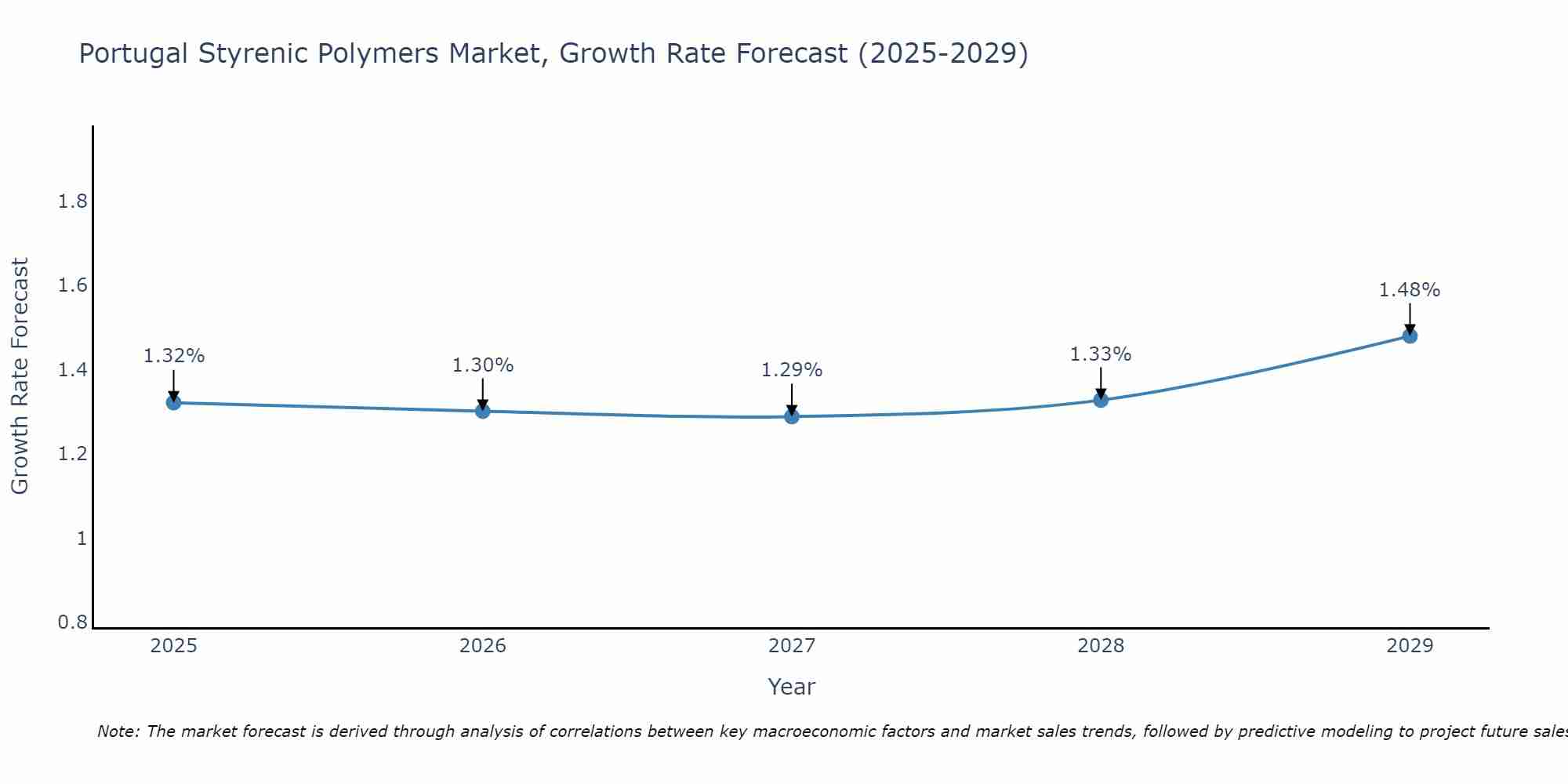 Portugal Styrenic Polymers Market Growth Rate