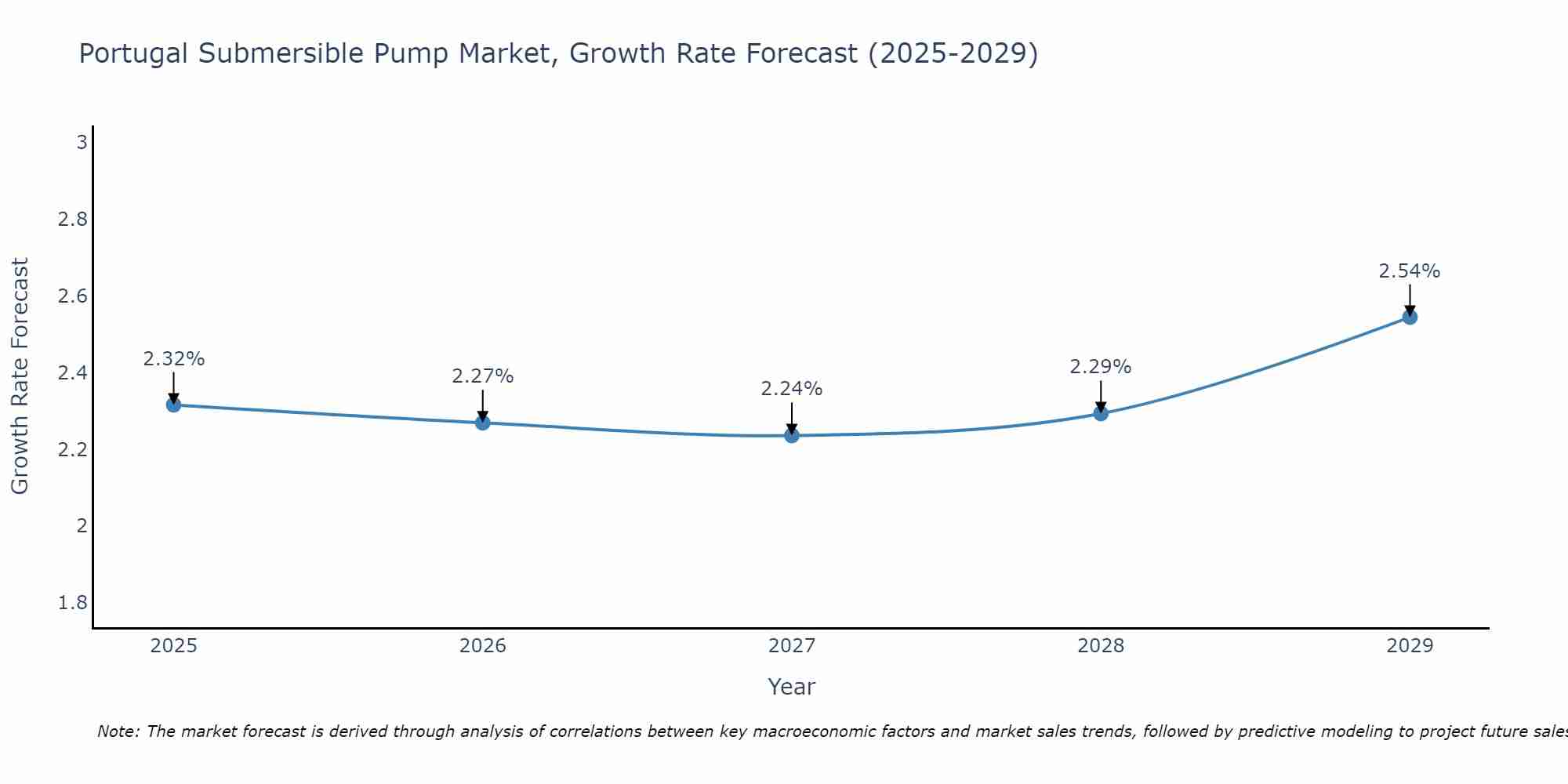 Portugal Submersible Pump Market Growth Rate