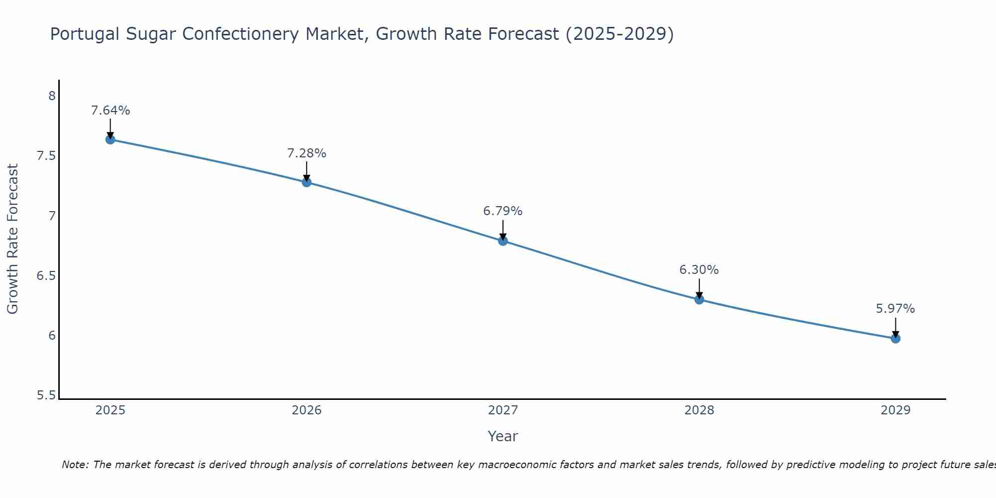 Portugal Sugar Confectionery Market Growth Rate