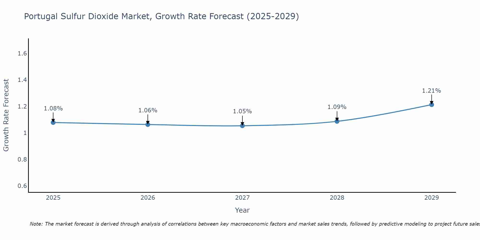 Portugal Sulfur Dioxide Market Growth Rate
