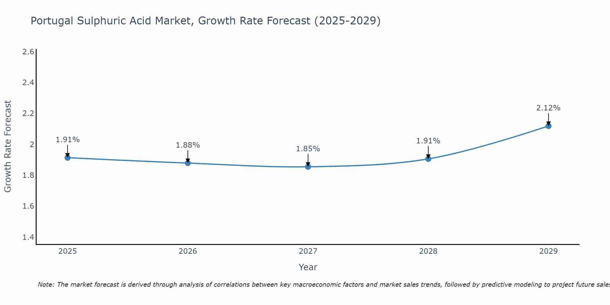 Portugal Sulphuric Acid Market Size Growth Rate