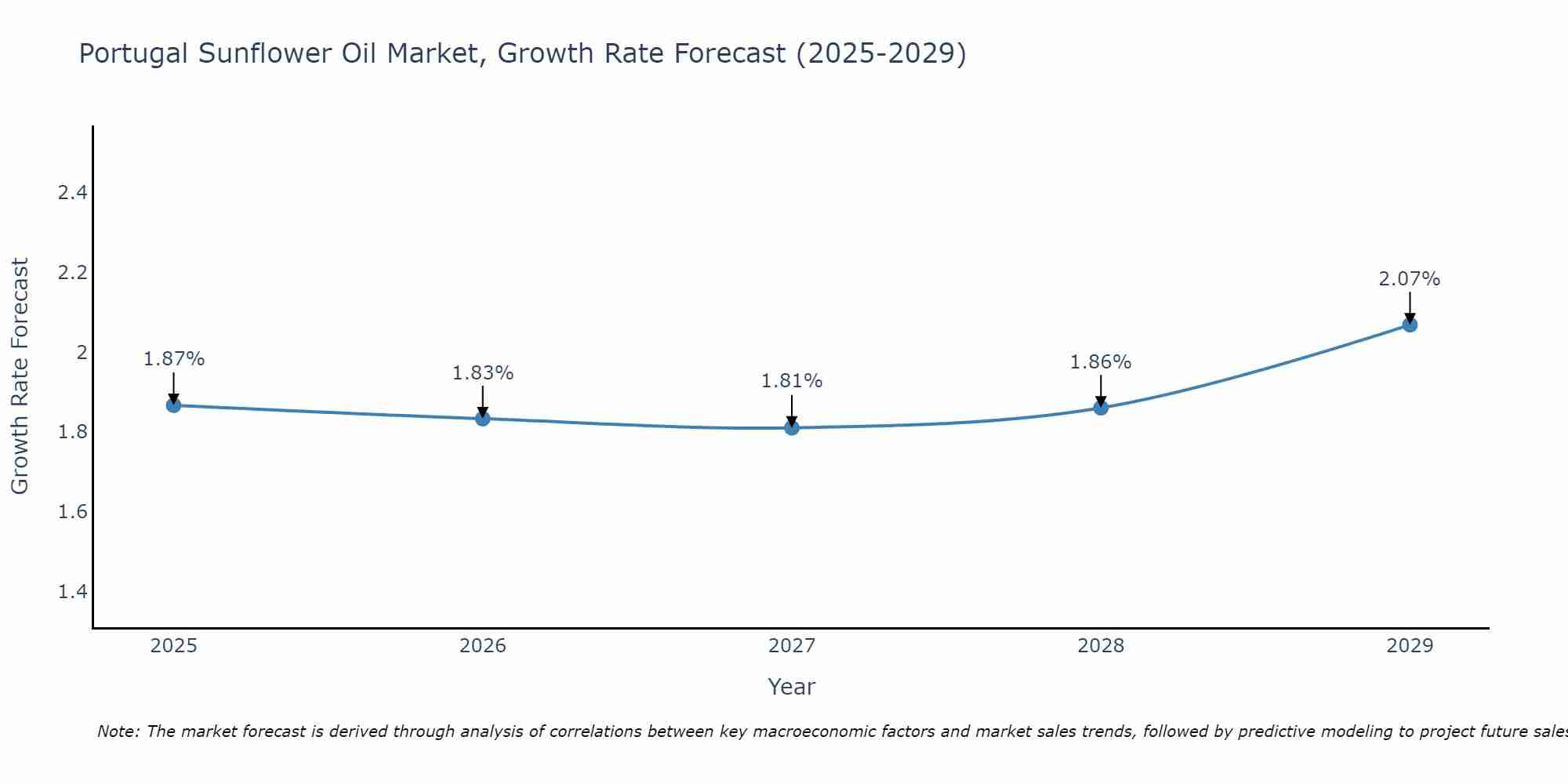 Portugal Sunflower Oil Market Growth Rate