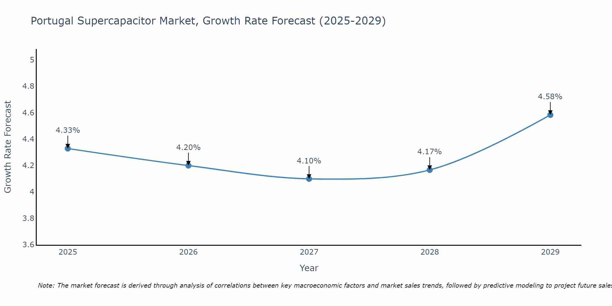 Portugal Supercapacitor Market Growth Rate