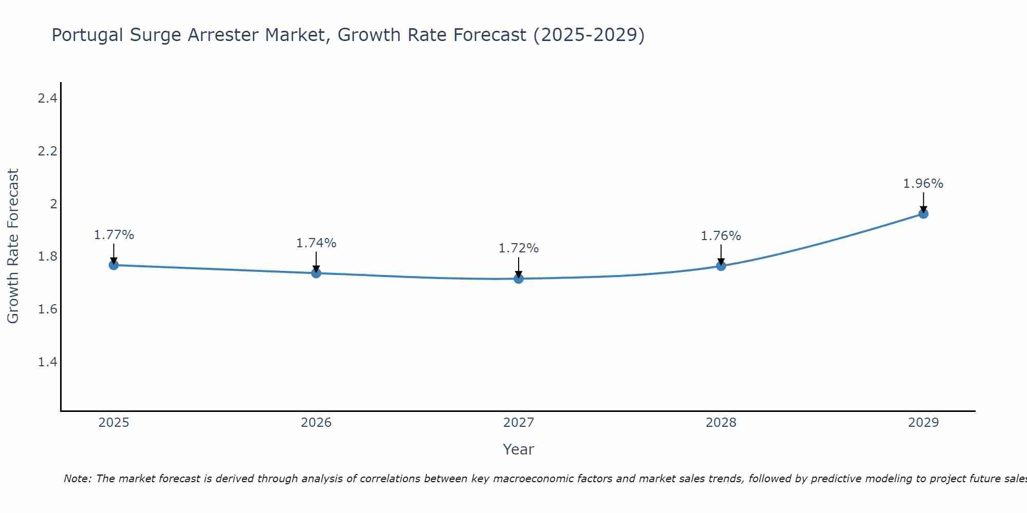 Portugal Surge Arrester Market Growth Rate