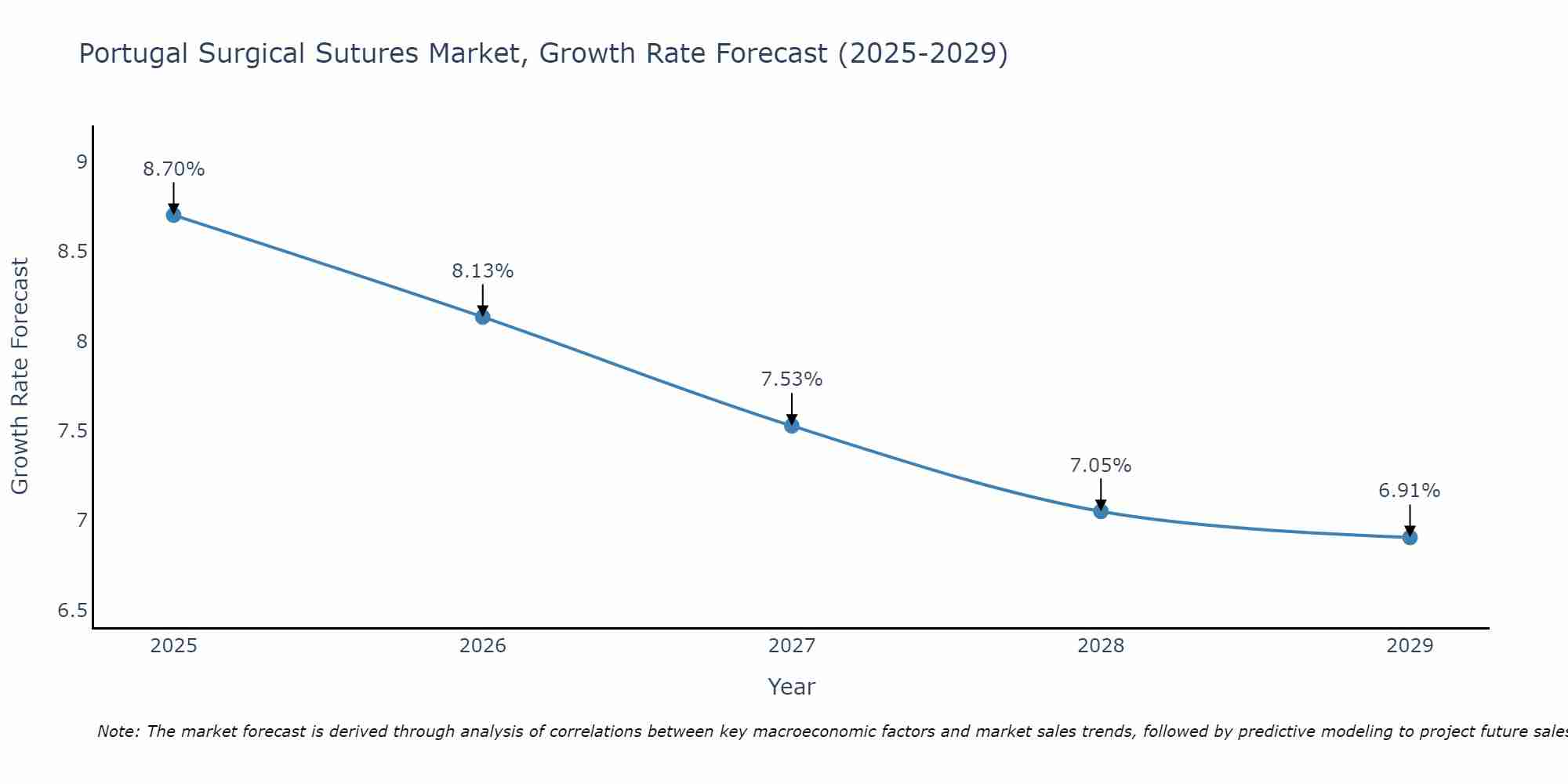 Portugal Surgical Sutures Market Growth Rate