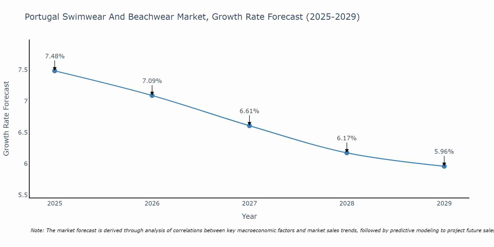 Portugal Swimwear And Beachwear Market Growth Rate