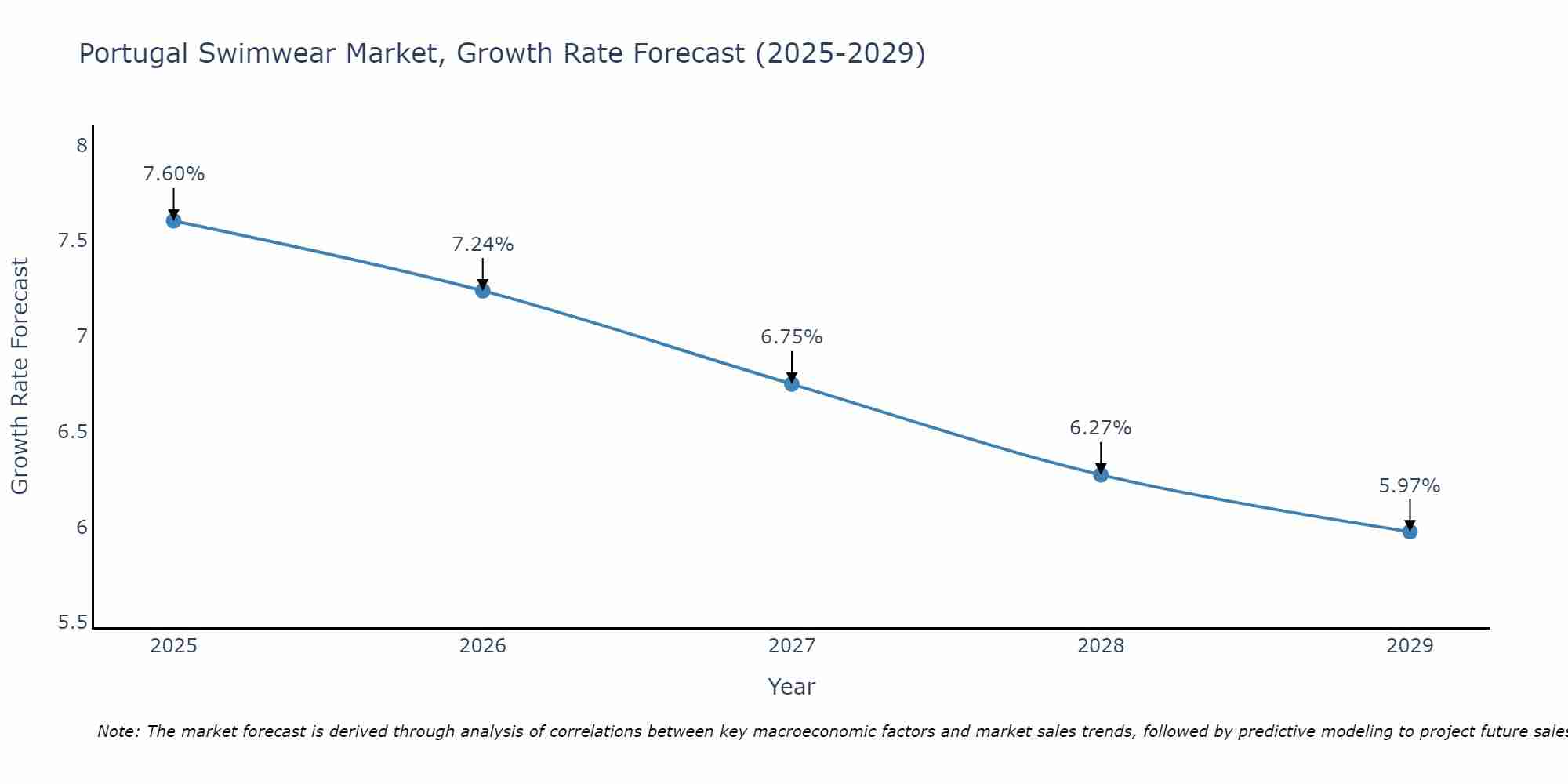 Portugal Swimwear Market Growth Rate