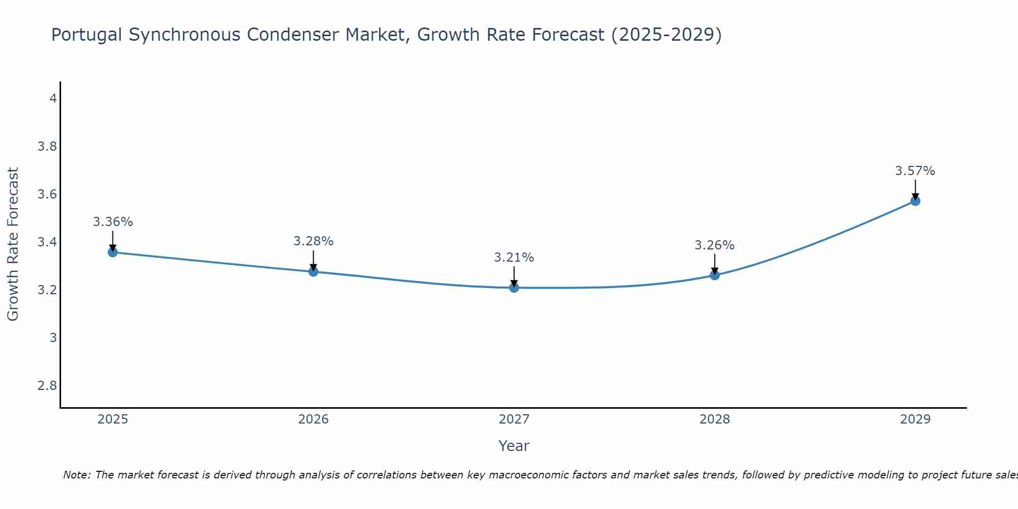 Portugal Synchronous Condenser Market Growth Rate